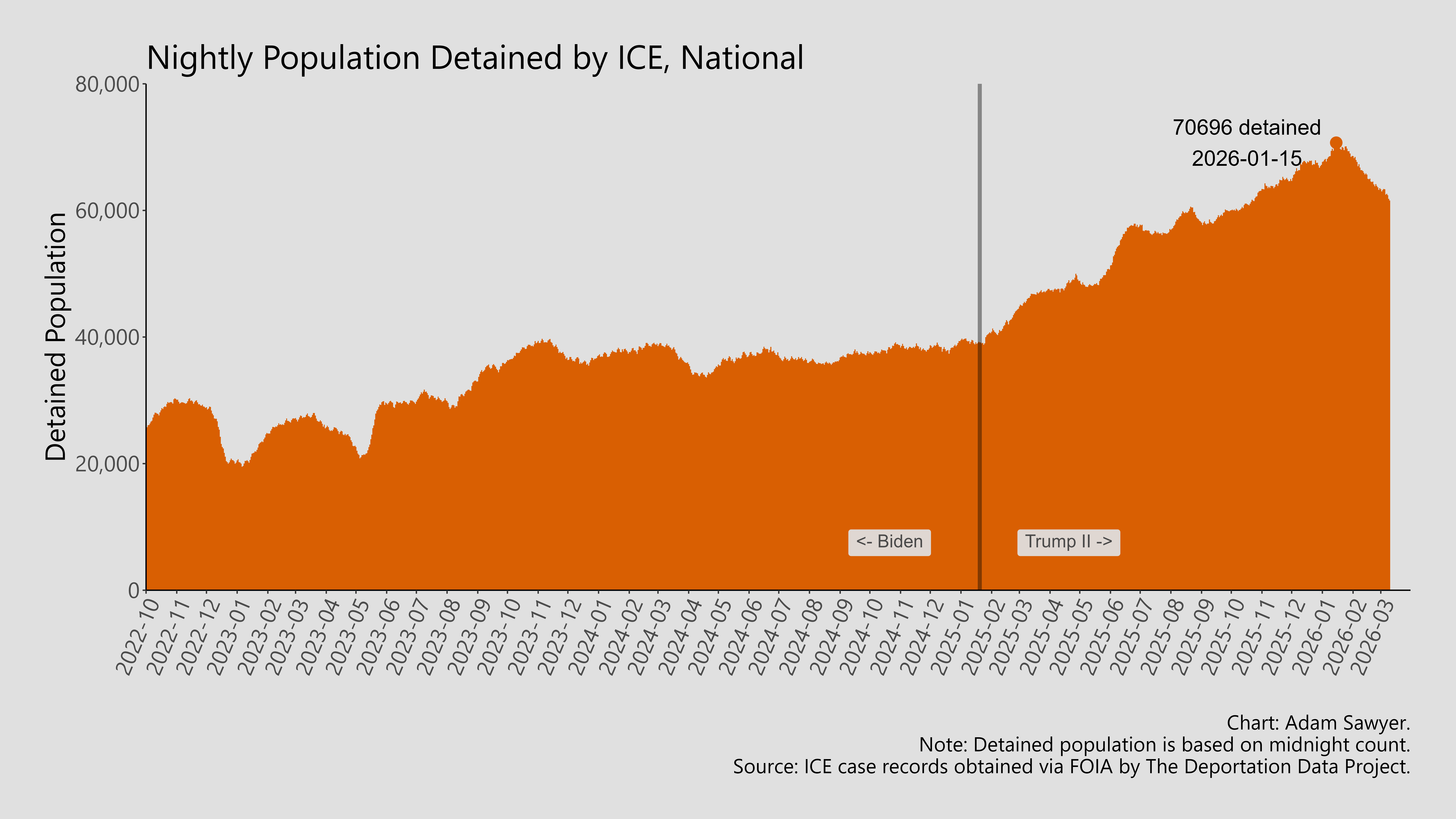 A bar graph showing the population detained by ICE in the United States