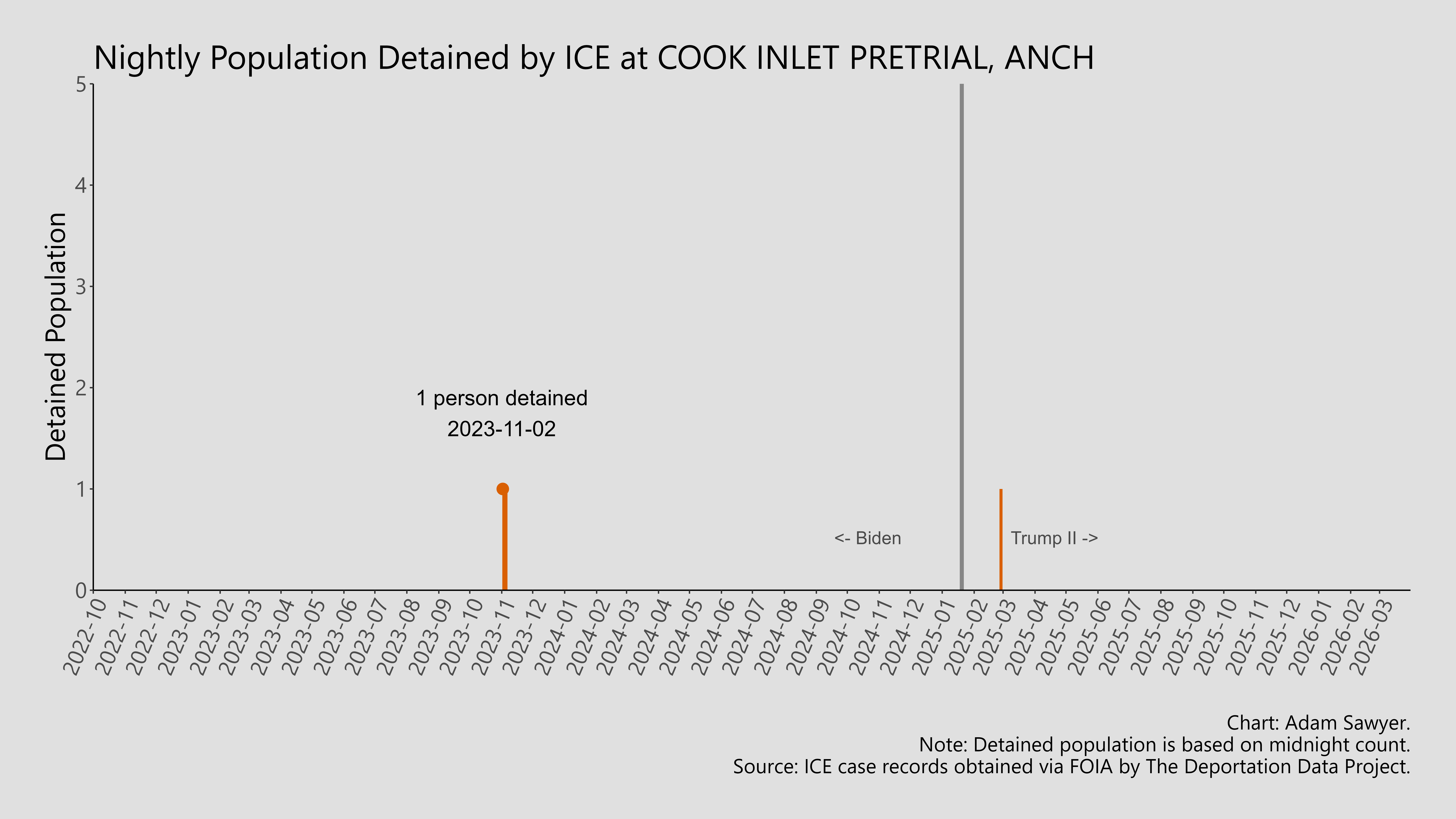 A bar graph showing the population detained by ICE at Cook Inlet Pretrial, Anch.