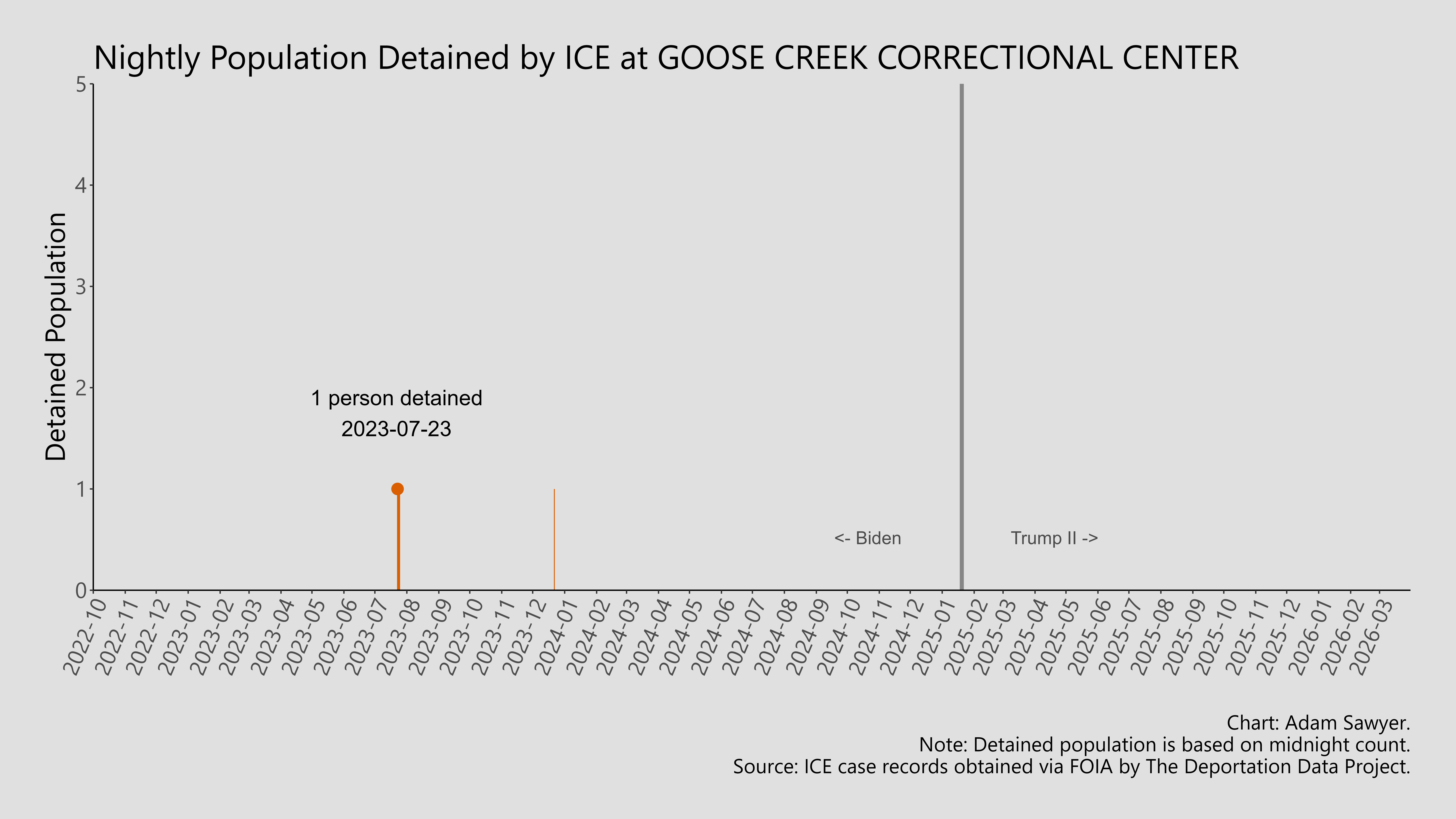 A bar graph showing the population detained by ICE at Goose Creek Correctional Center.