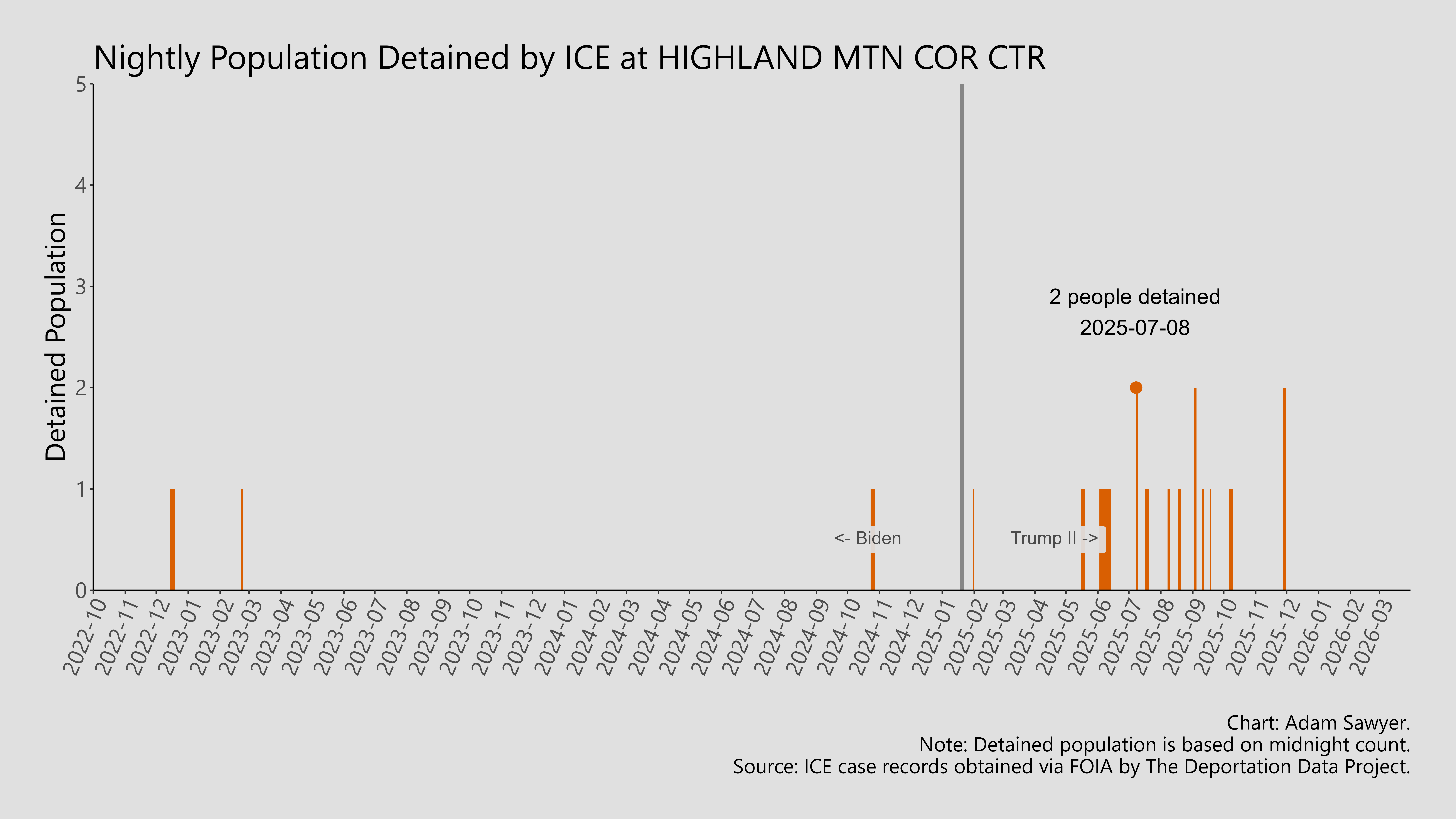 A bar graph showing the population detained by ICE at Highland Mtn Cor Ctr.