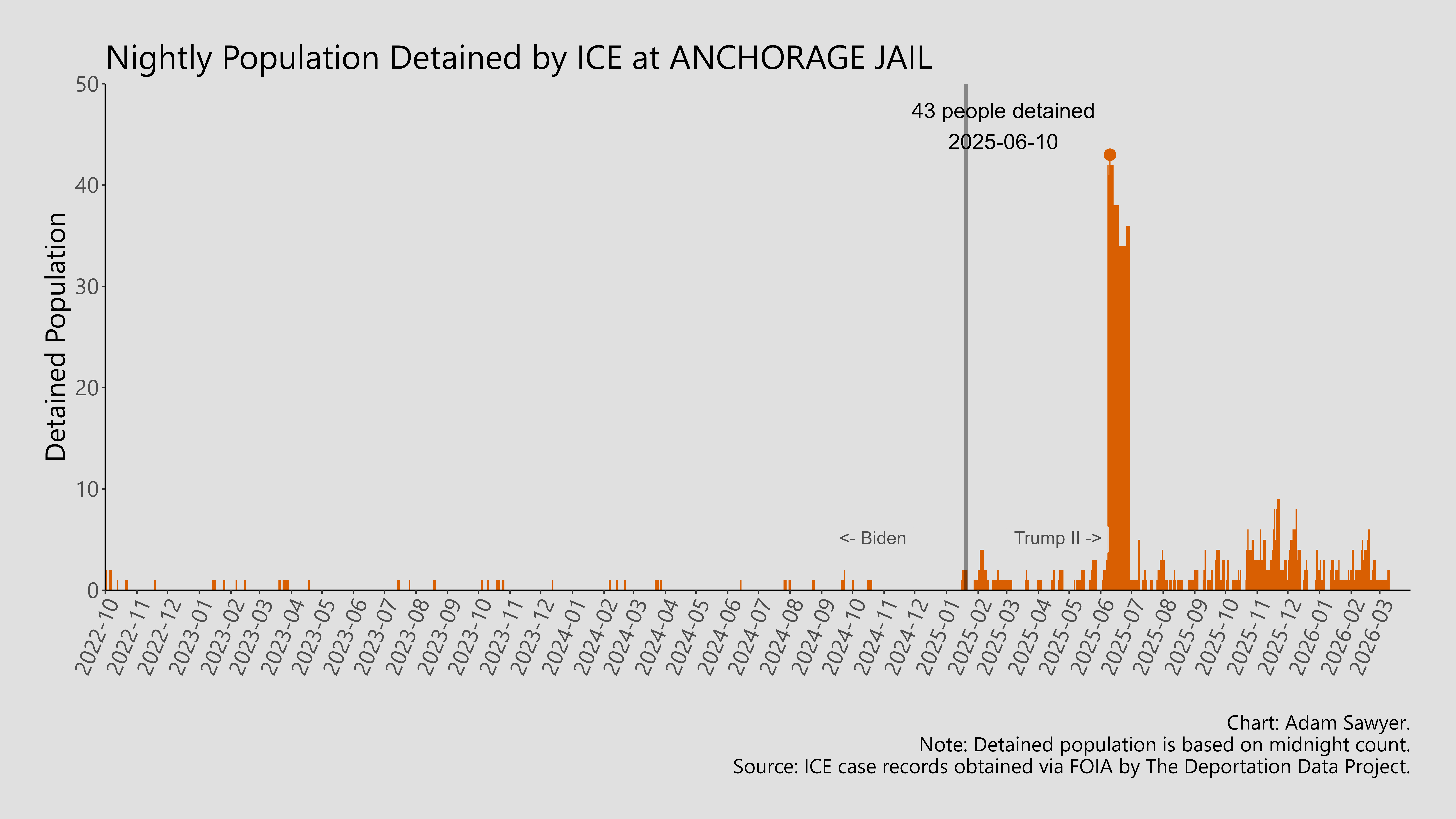A bar graph showing the population detained by ICE at Anchorage Jail.