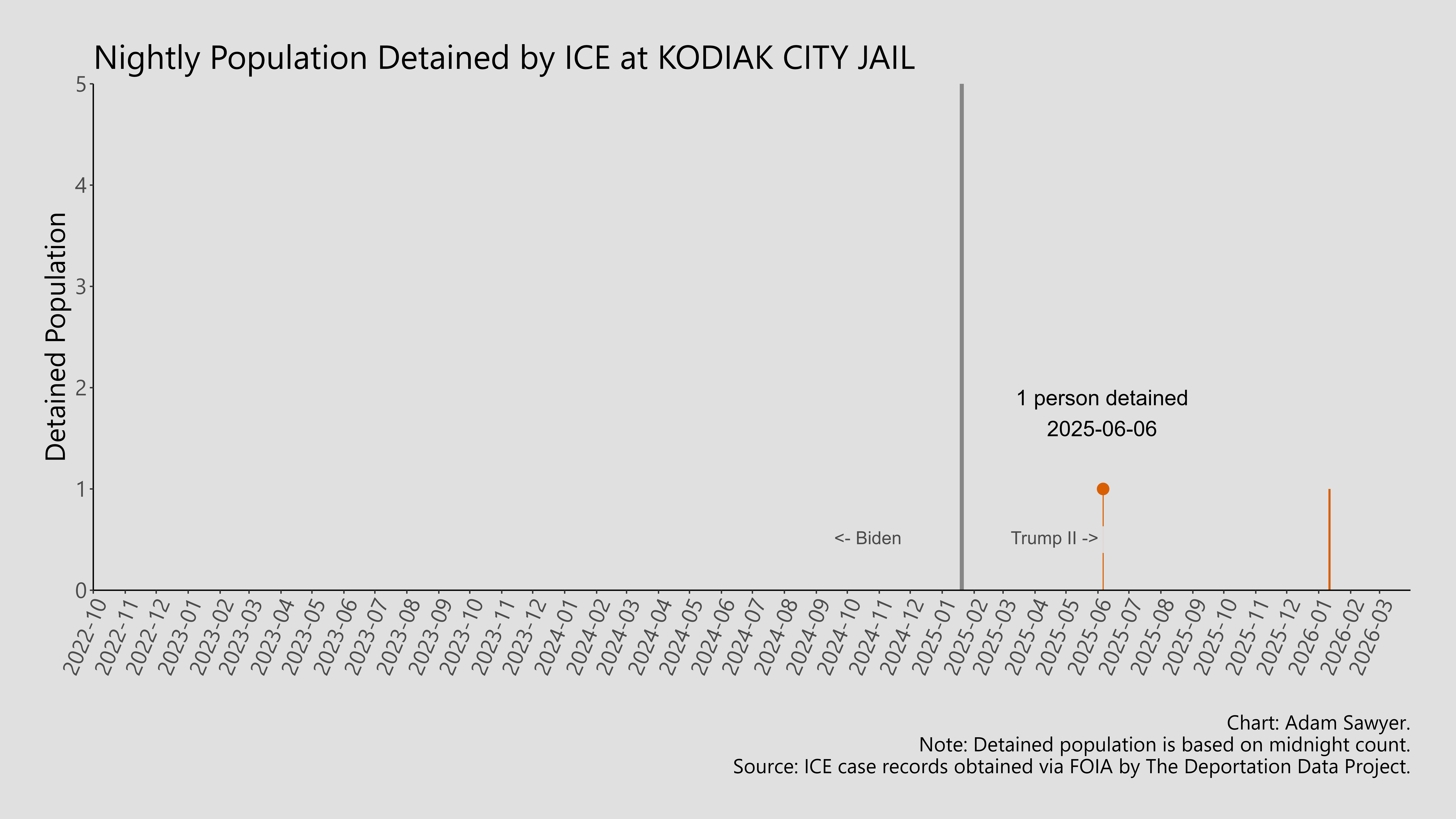 A bar graph showing the population detained by ICE at Kodiak City Jail.