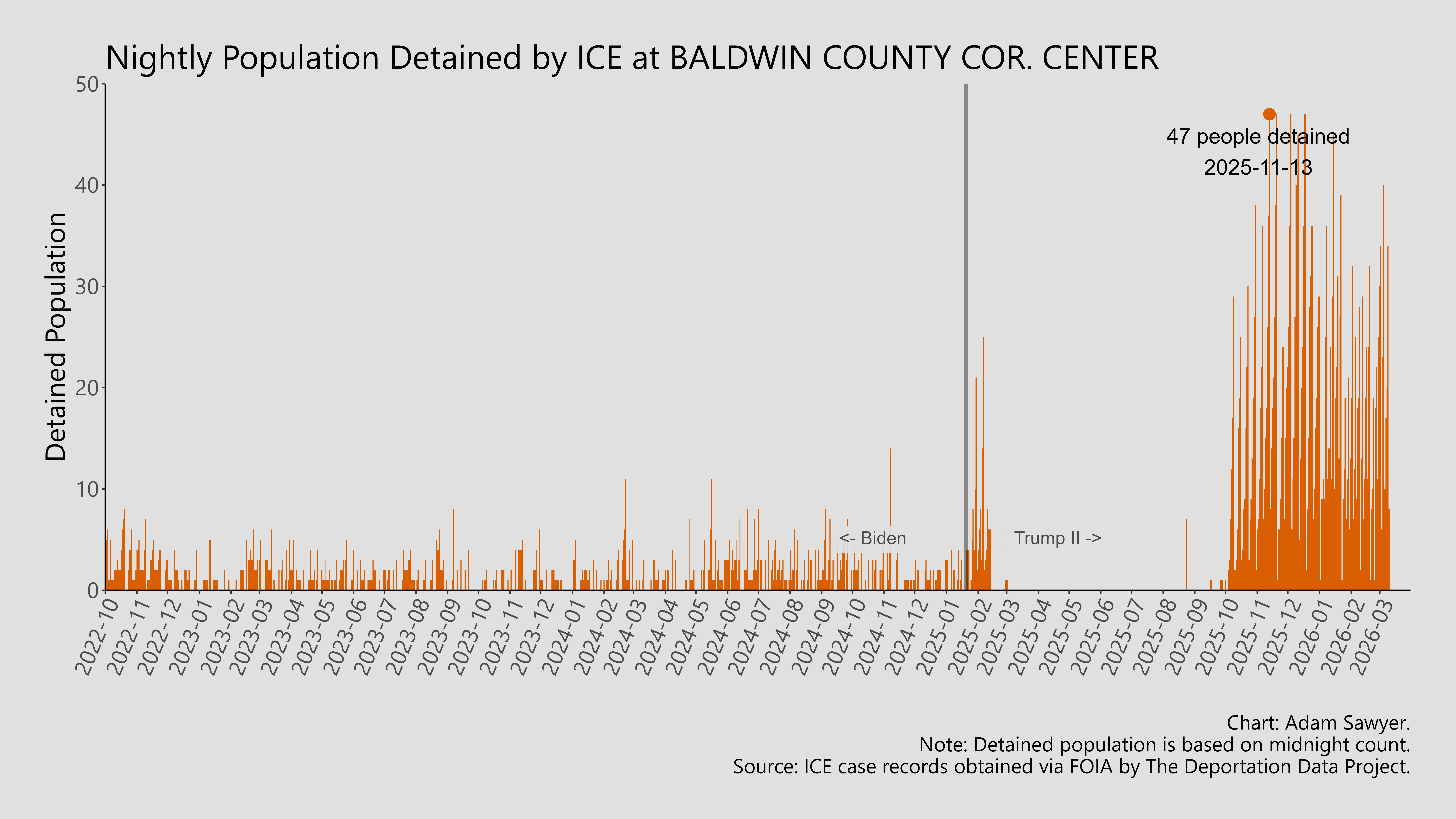 A bar graph showing the population detained by ICE at Baldwin County Cor. Center.