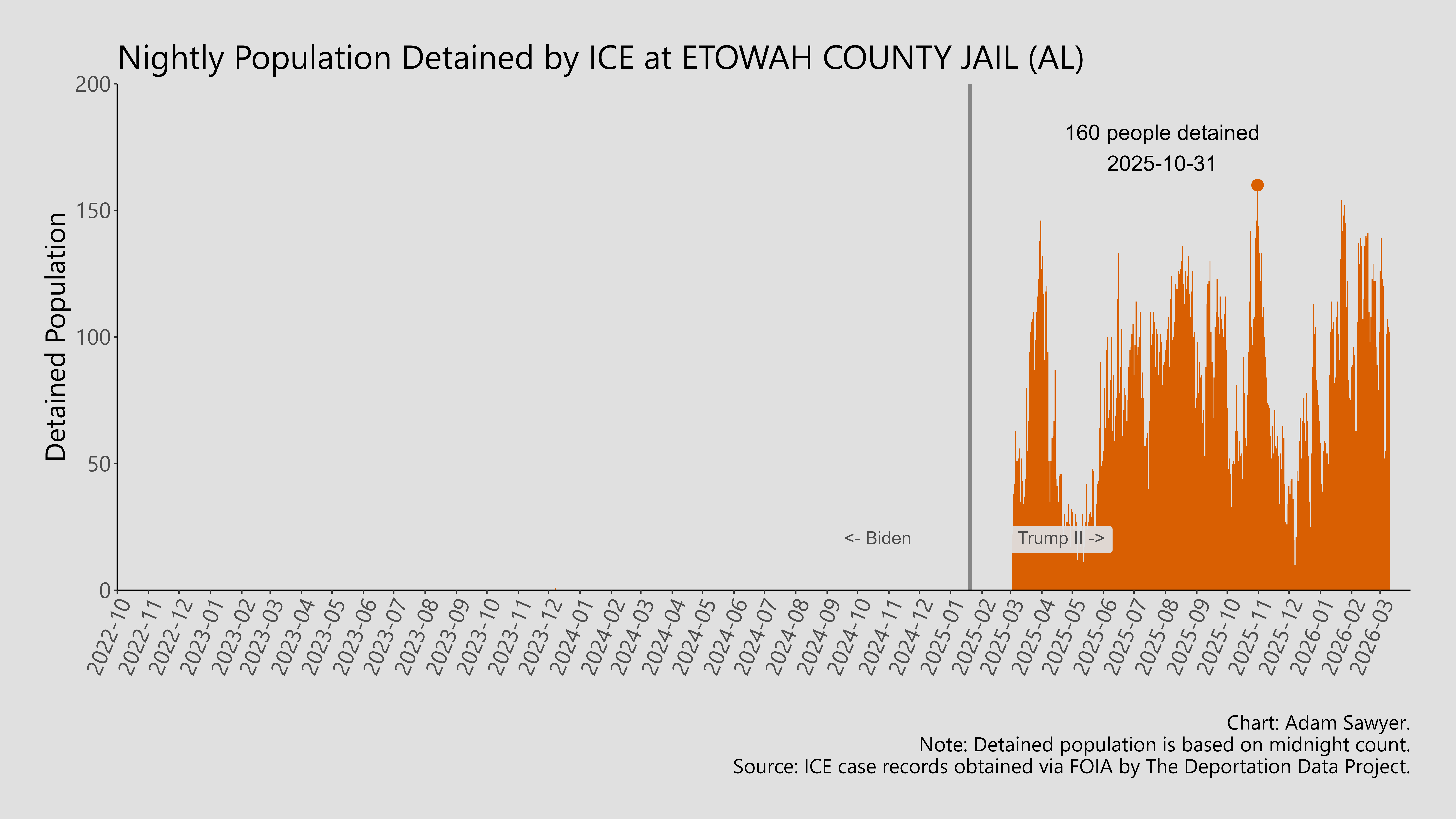 A bar graph showing the population detained by ICE at Etowah County Jail (AL).