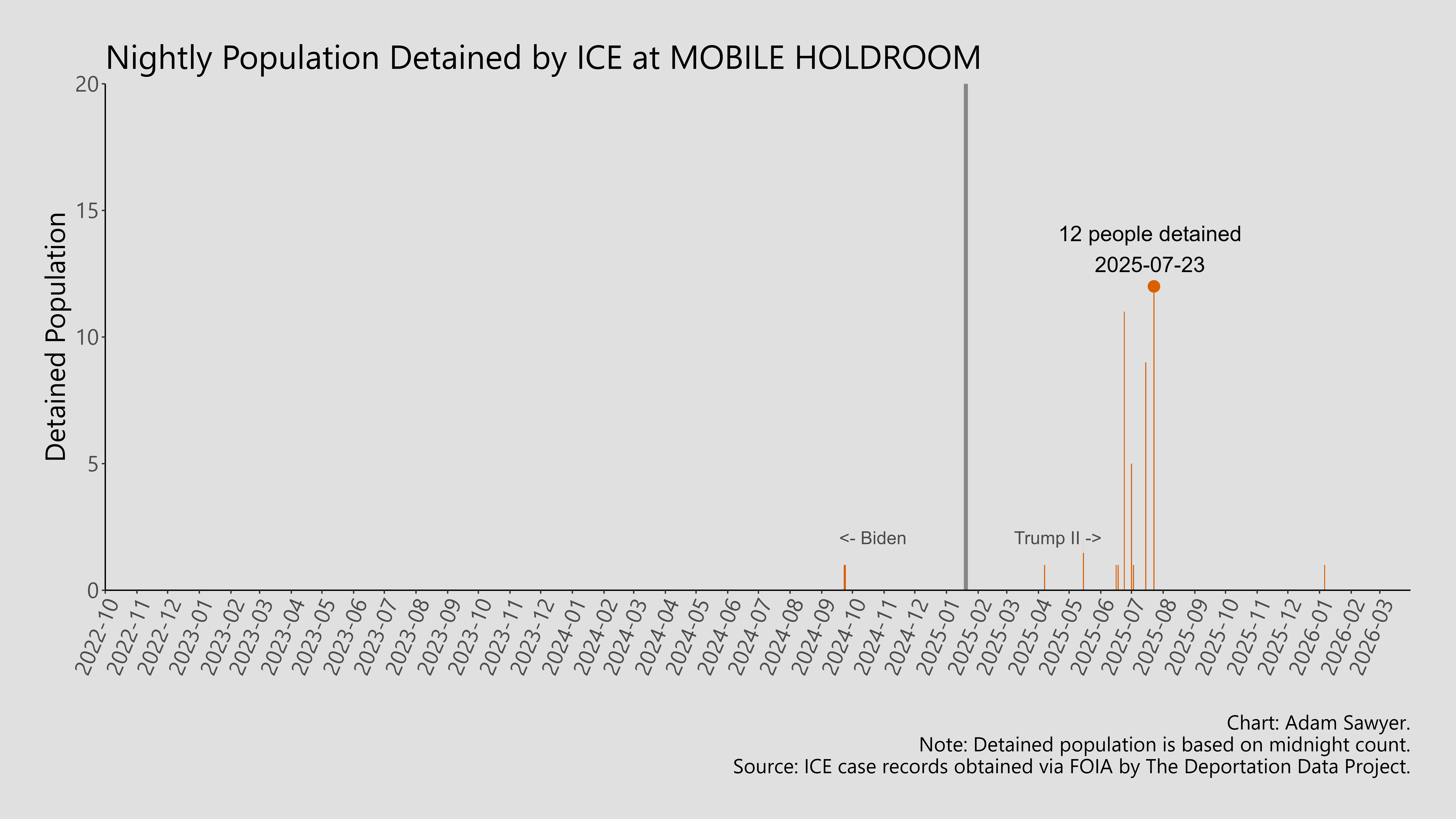 A bar graph showing the population detained by ICE at Mobile Holdroom.