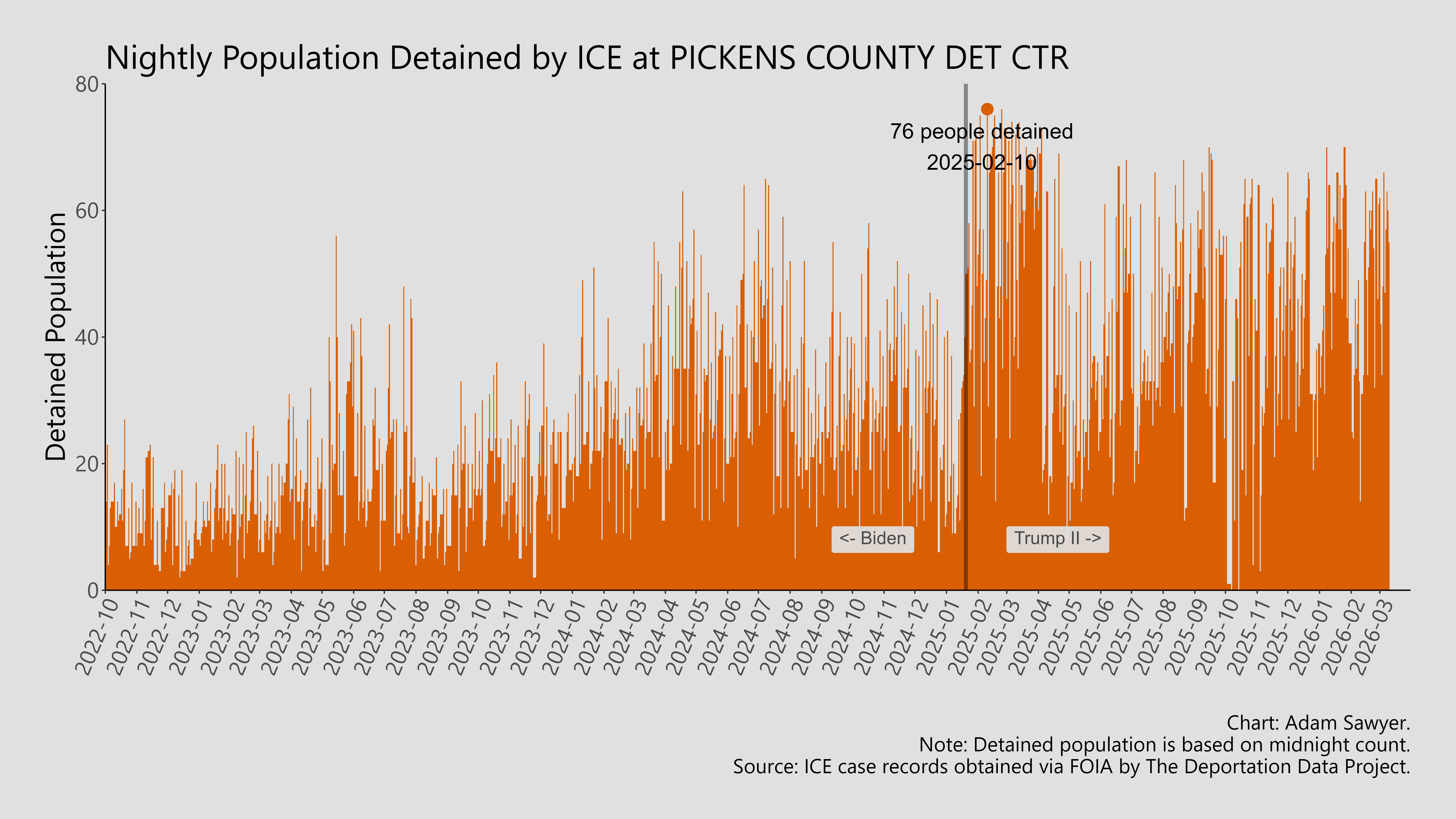 A bar graph showing the population detained by ICE at Pickens County Det Ctr.