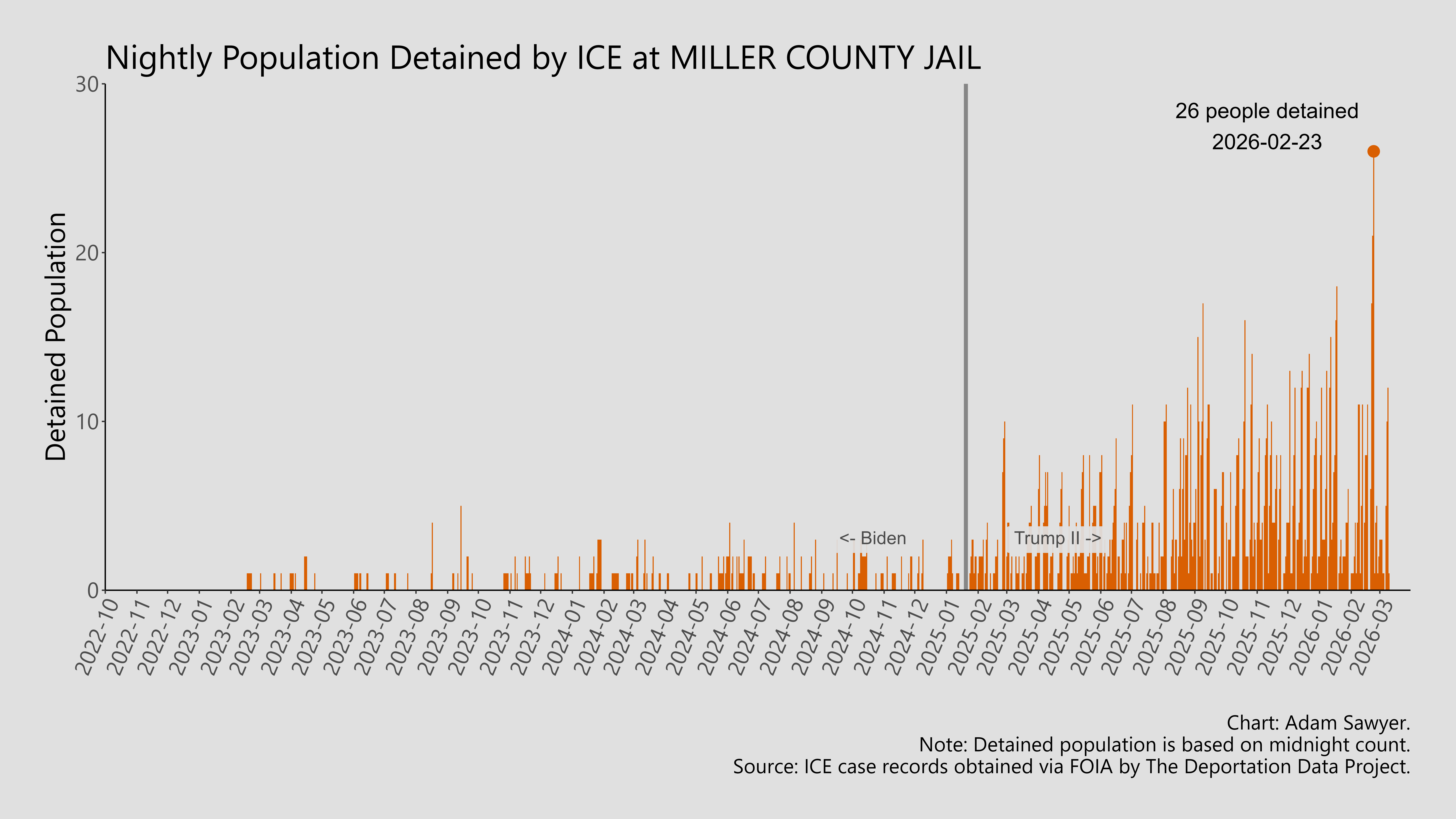 A bar graph showing the population detained by ICE at Miller County Jail.