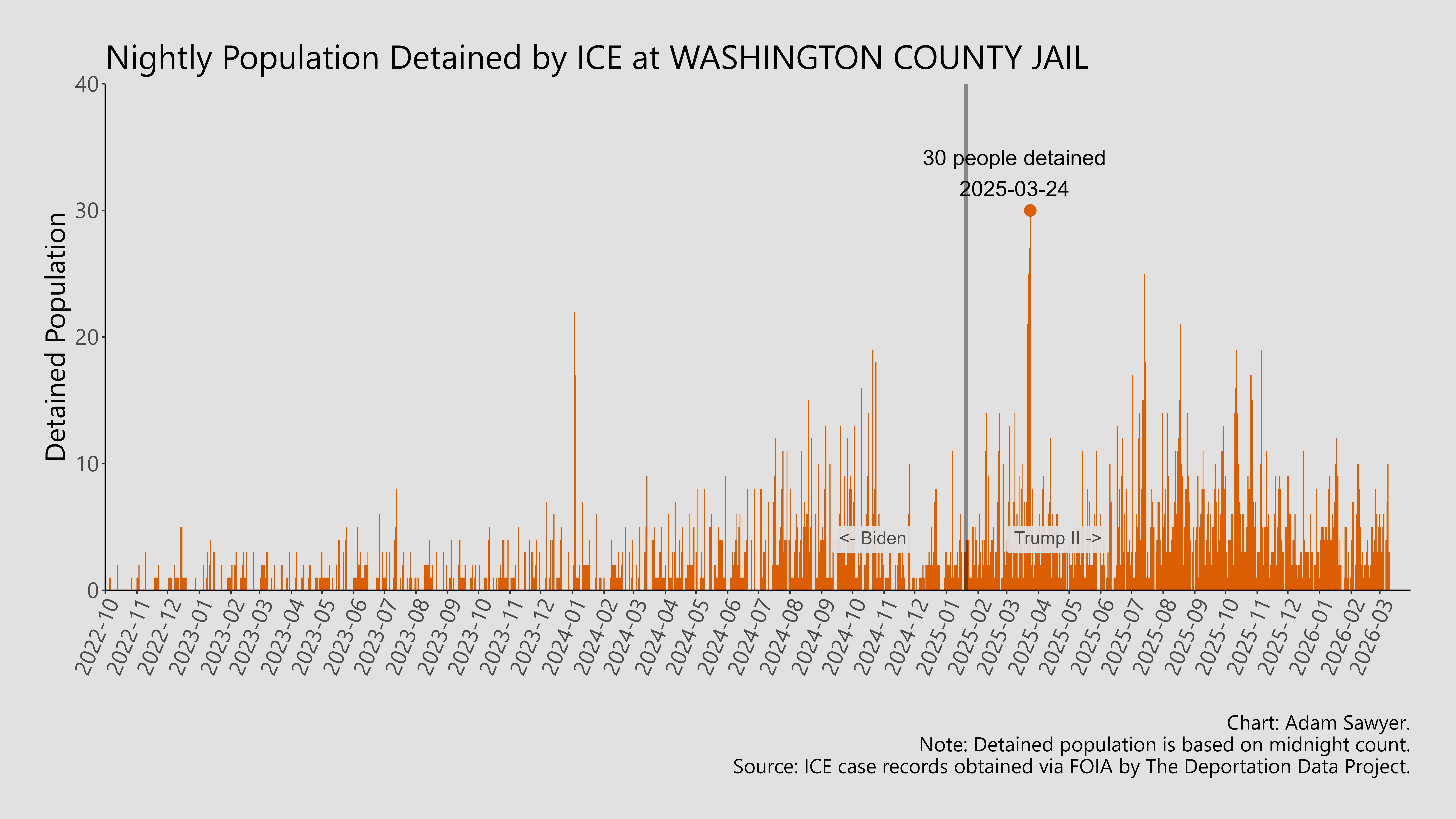 A bar graph showing the population detained by ICE at Washington County Jail.