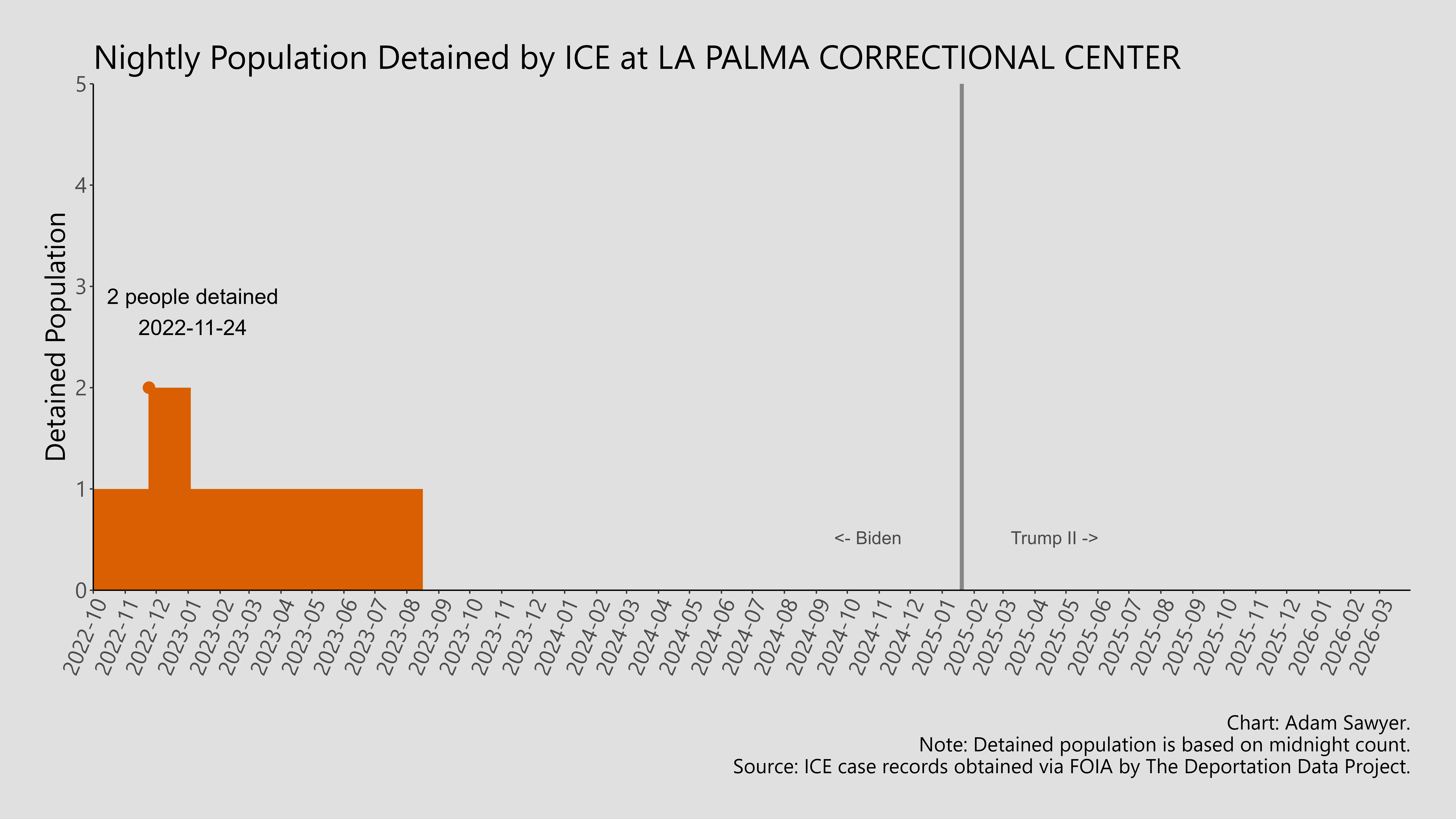 A bar graph showing the population detained by ICE at La Palma Correctional Center.