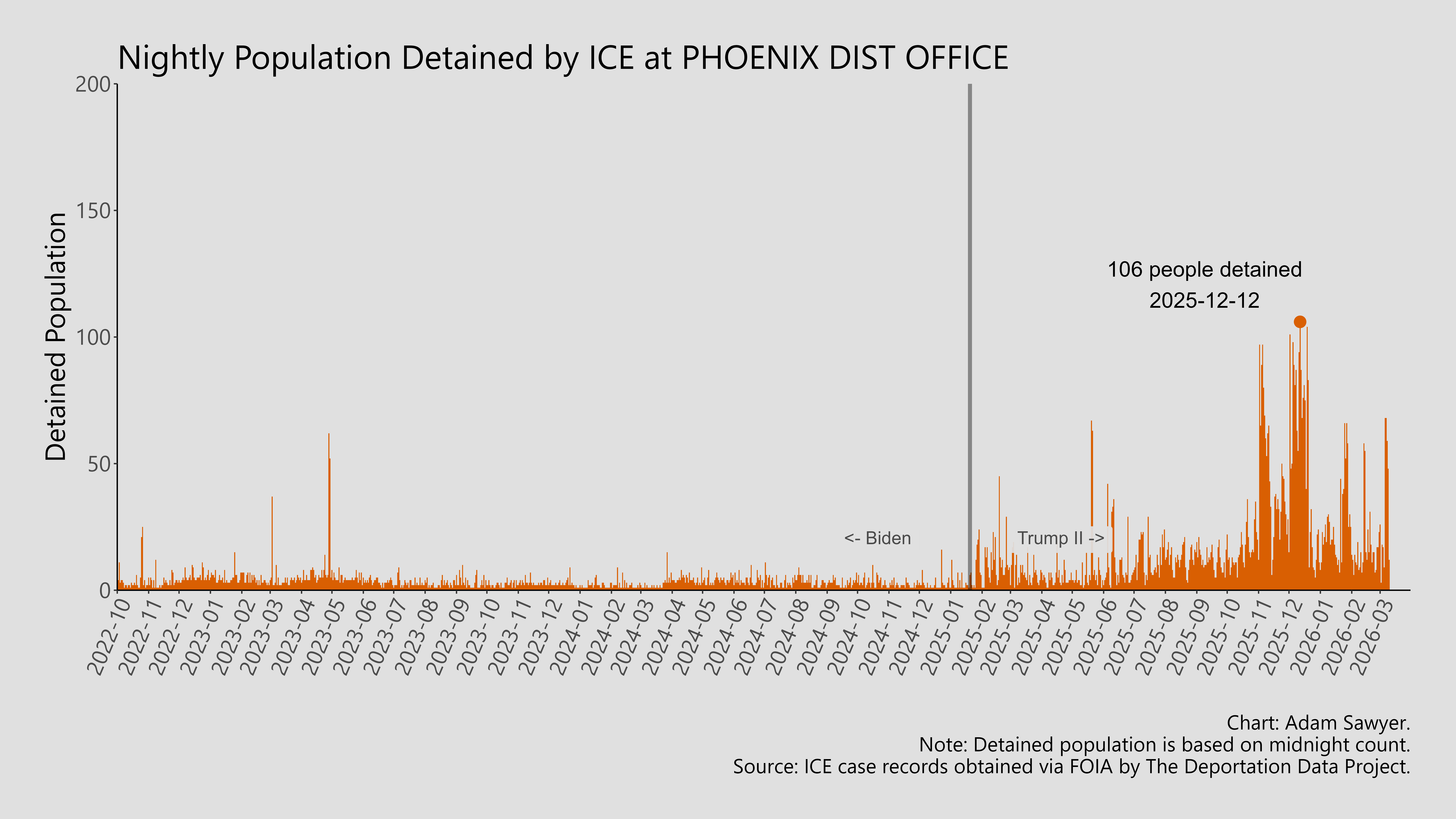 A bar graph showing the population detained by ICE at Phoenix Dist Office.