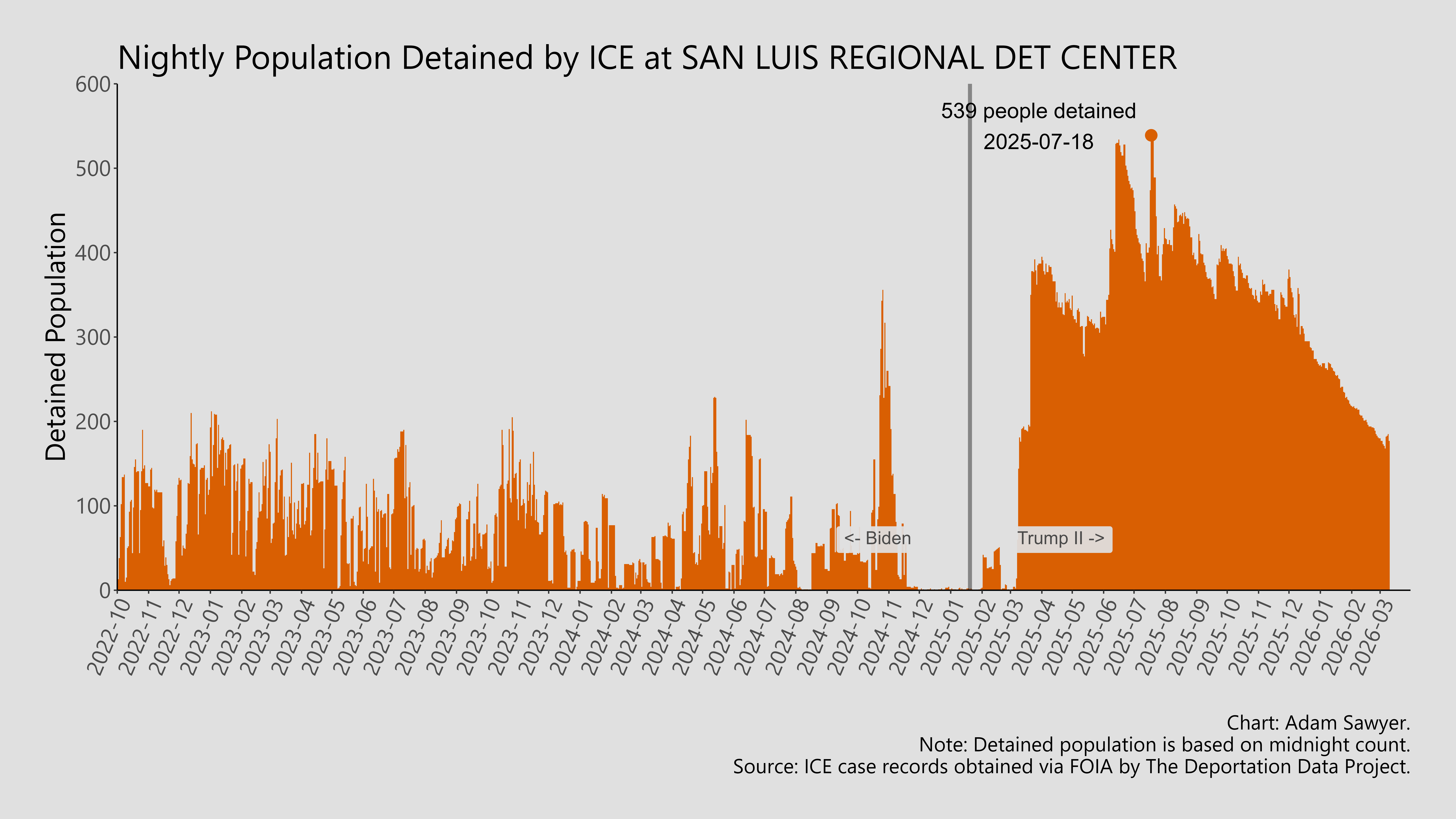 A bar graph showing the population detained by ICE at San Luis Regional Det Center.