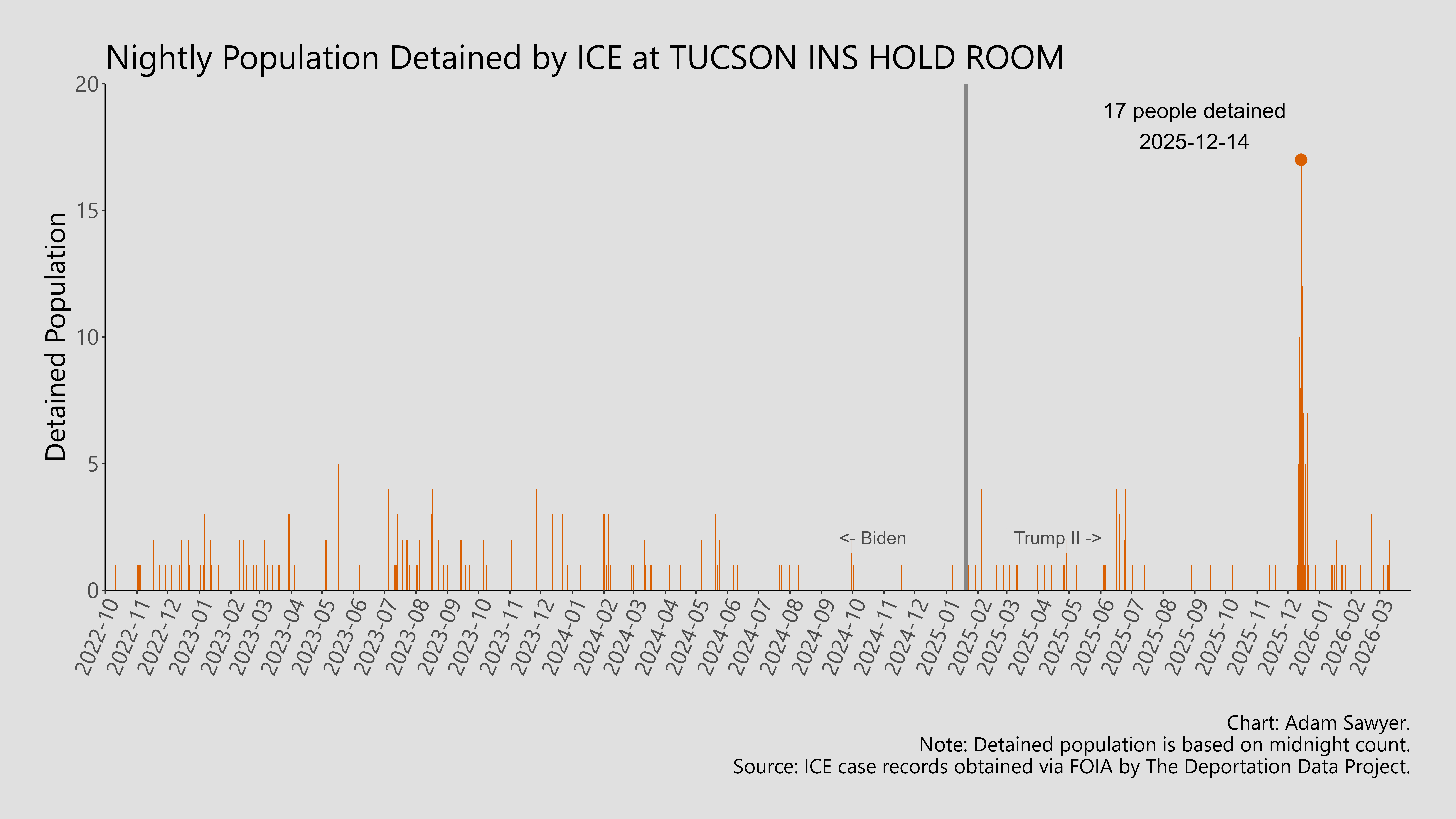 A bar graph showing the population detained by ICE at Tuscon INS Hold Room.
