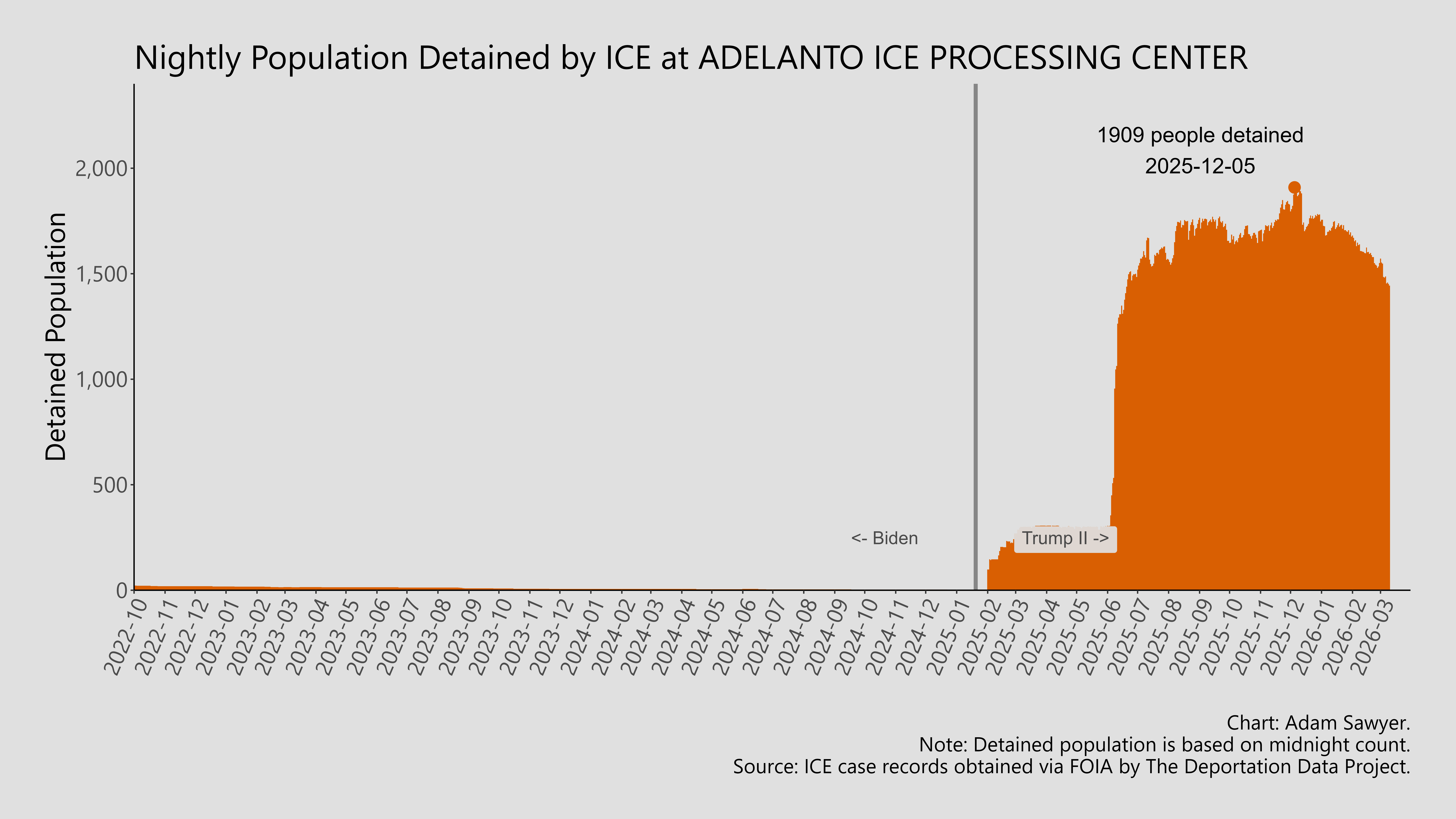 A bar graph showing the population detained by ICE at Adelanto ICE Processing Center.