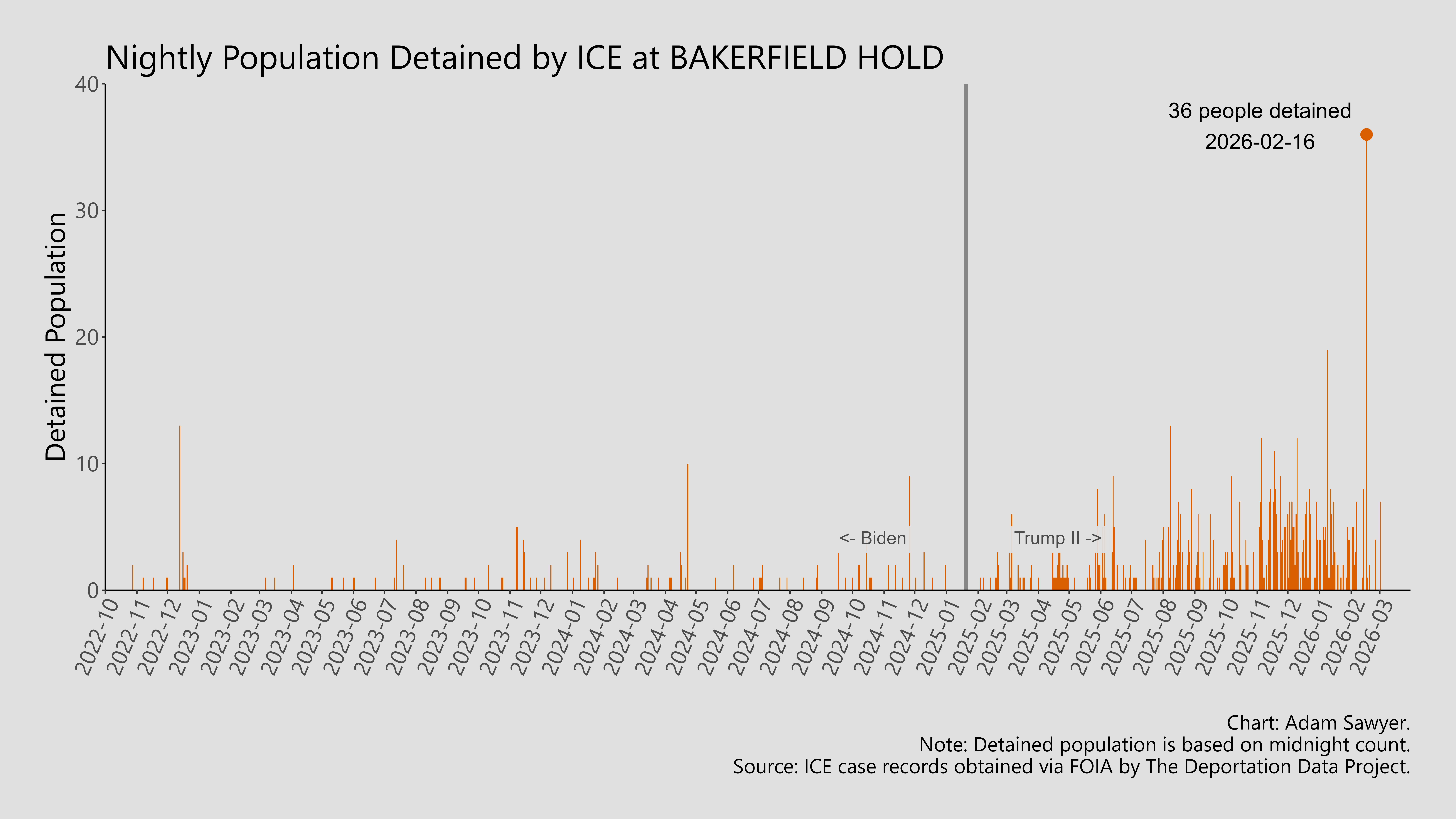 A bar graph showing the population detained by ICE at Bakerfield Hold.