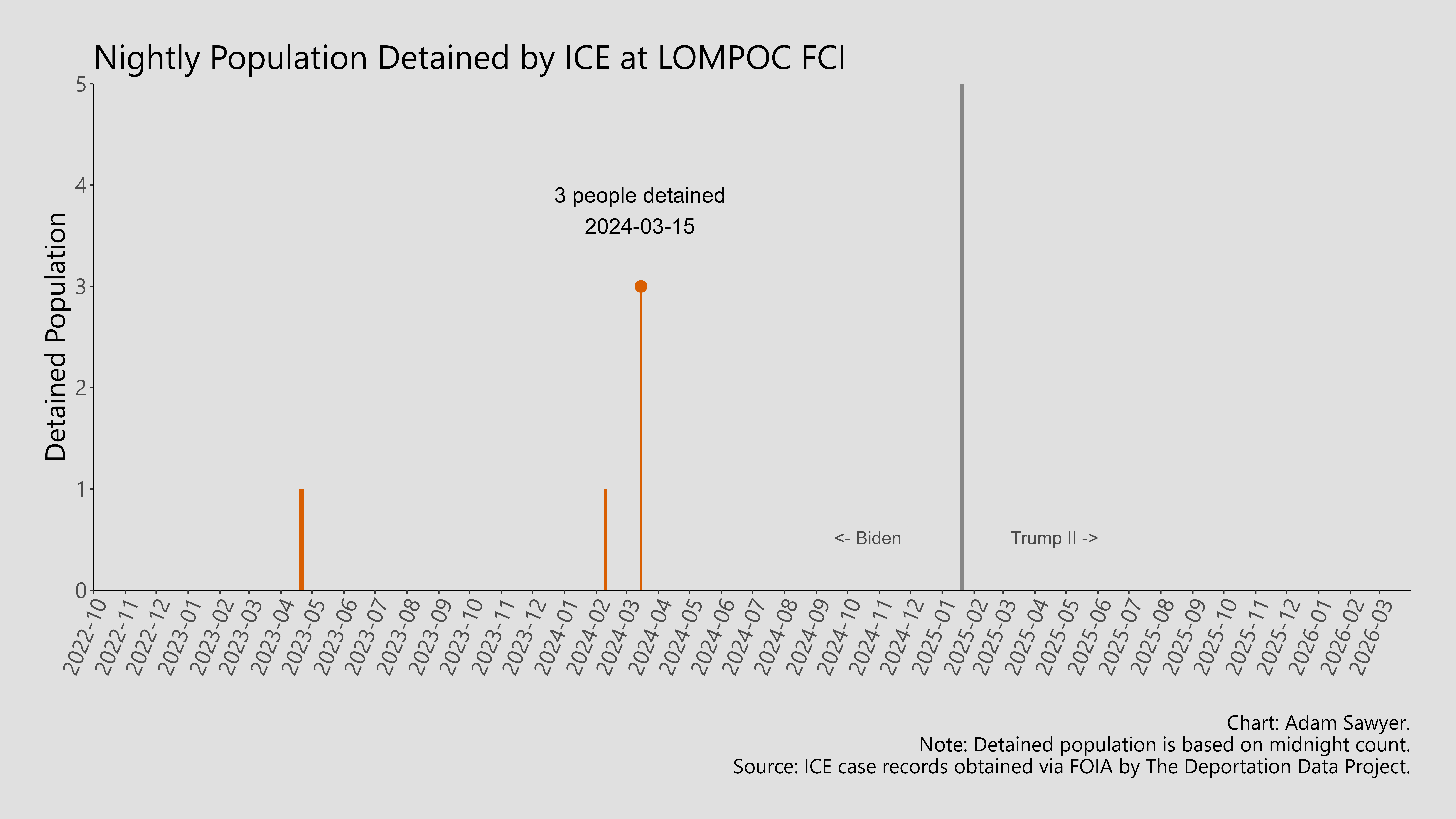 A bar graph showing the population detained by ICE at Lompoc FCI.