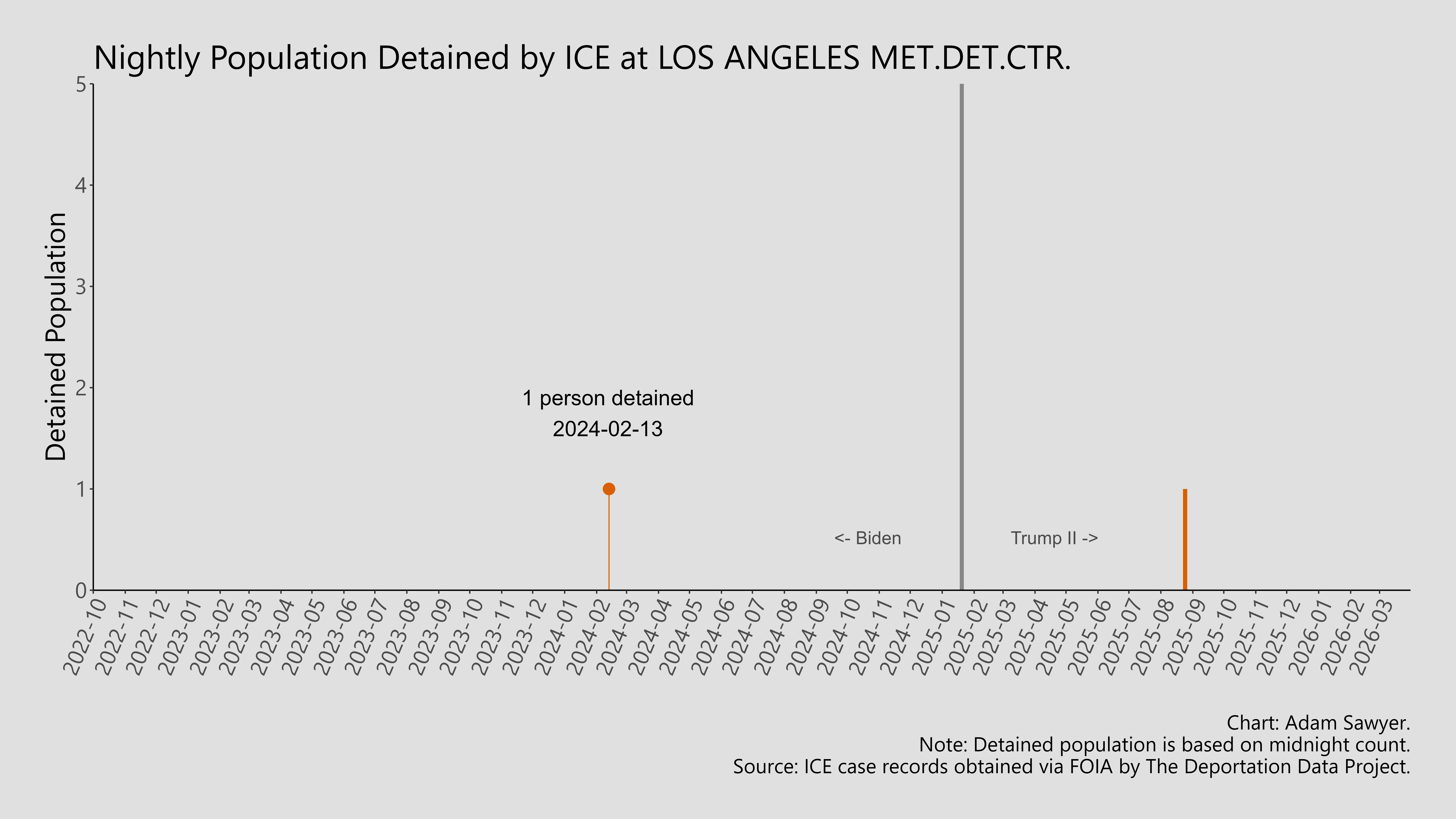 A bar graph showing the population detained by ICE at Los Angeles Met. Det. Ctr..