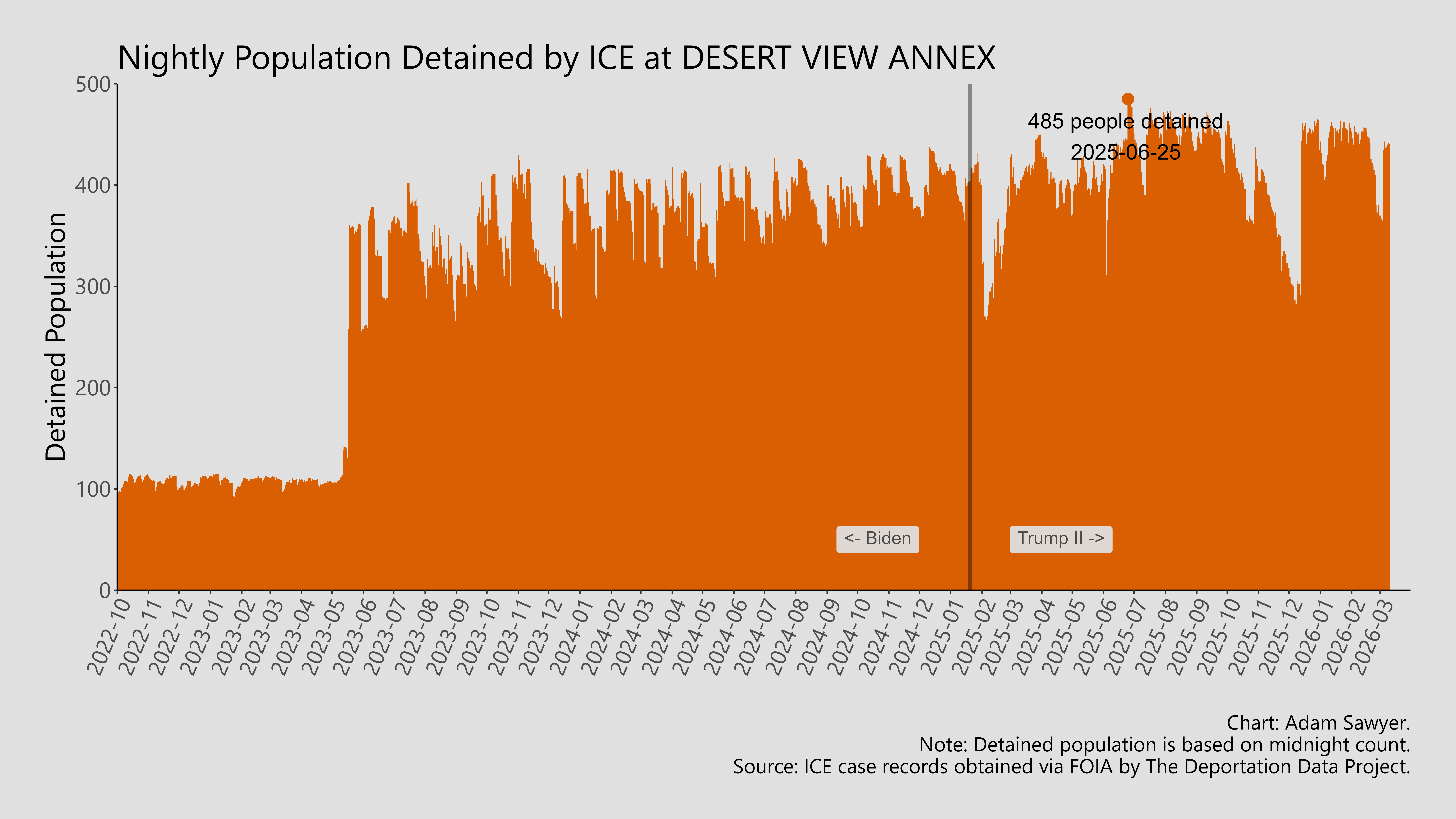 A bar graph showing the population detained by ICE at Desert View Annex.