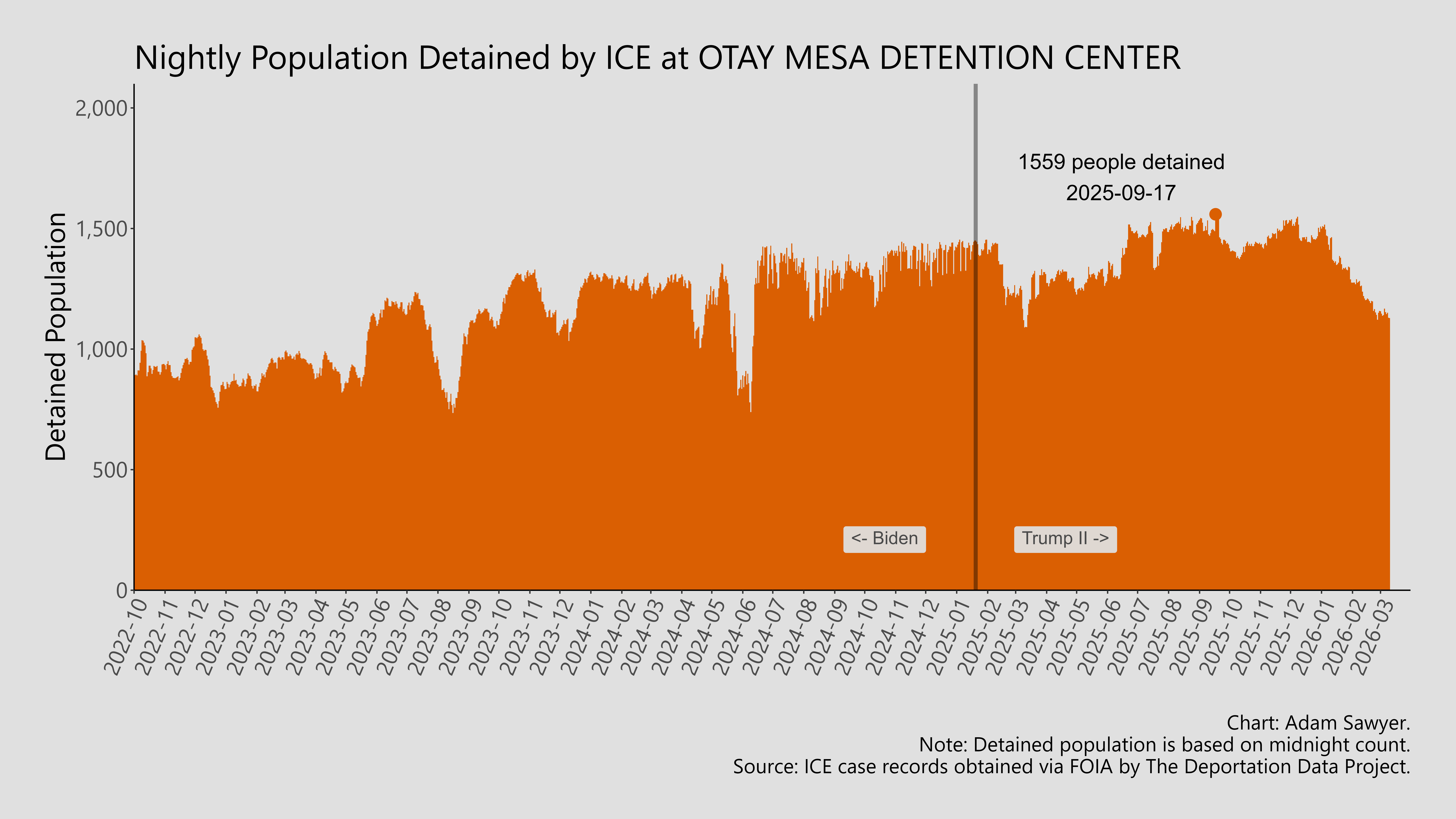 A bar graph showing the population detained by ICE at Otay Mesa Processing Center.
