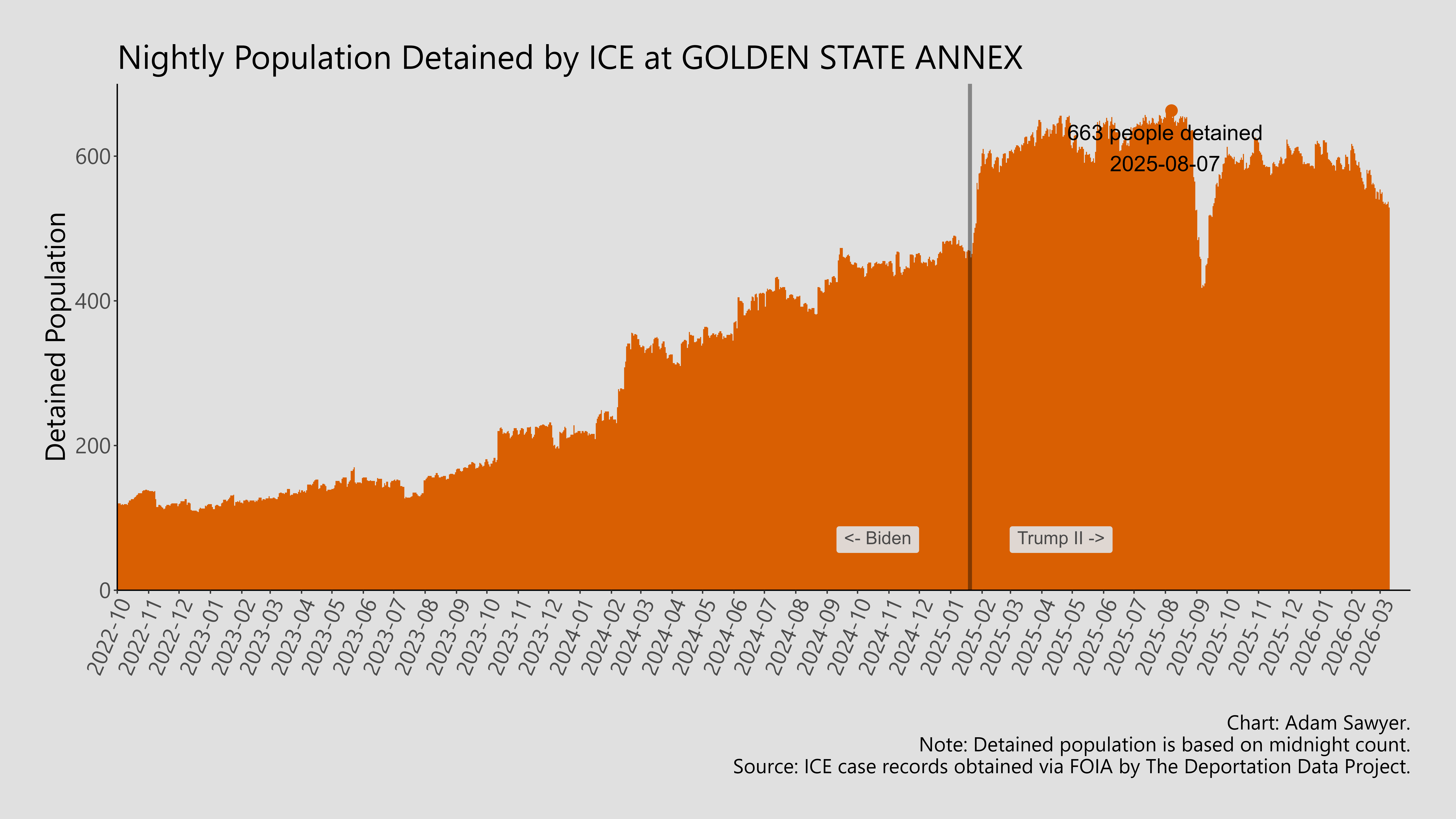 A bar graph showing the population detained by ICE at Golden State Annex.