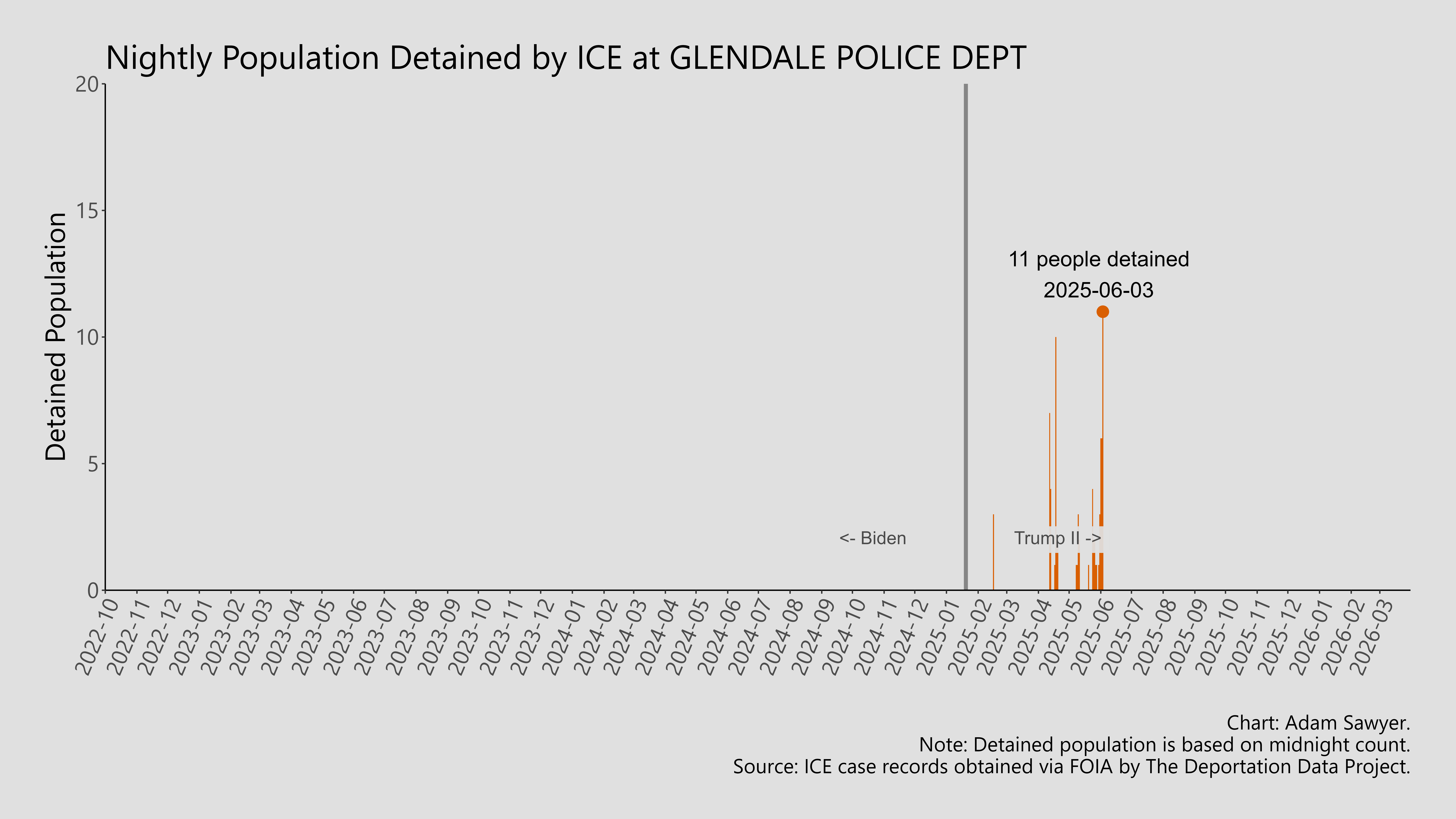 A bar graph showing the population detained by ICE at Glendale Police Depat..