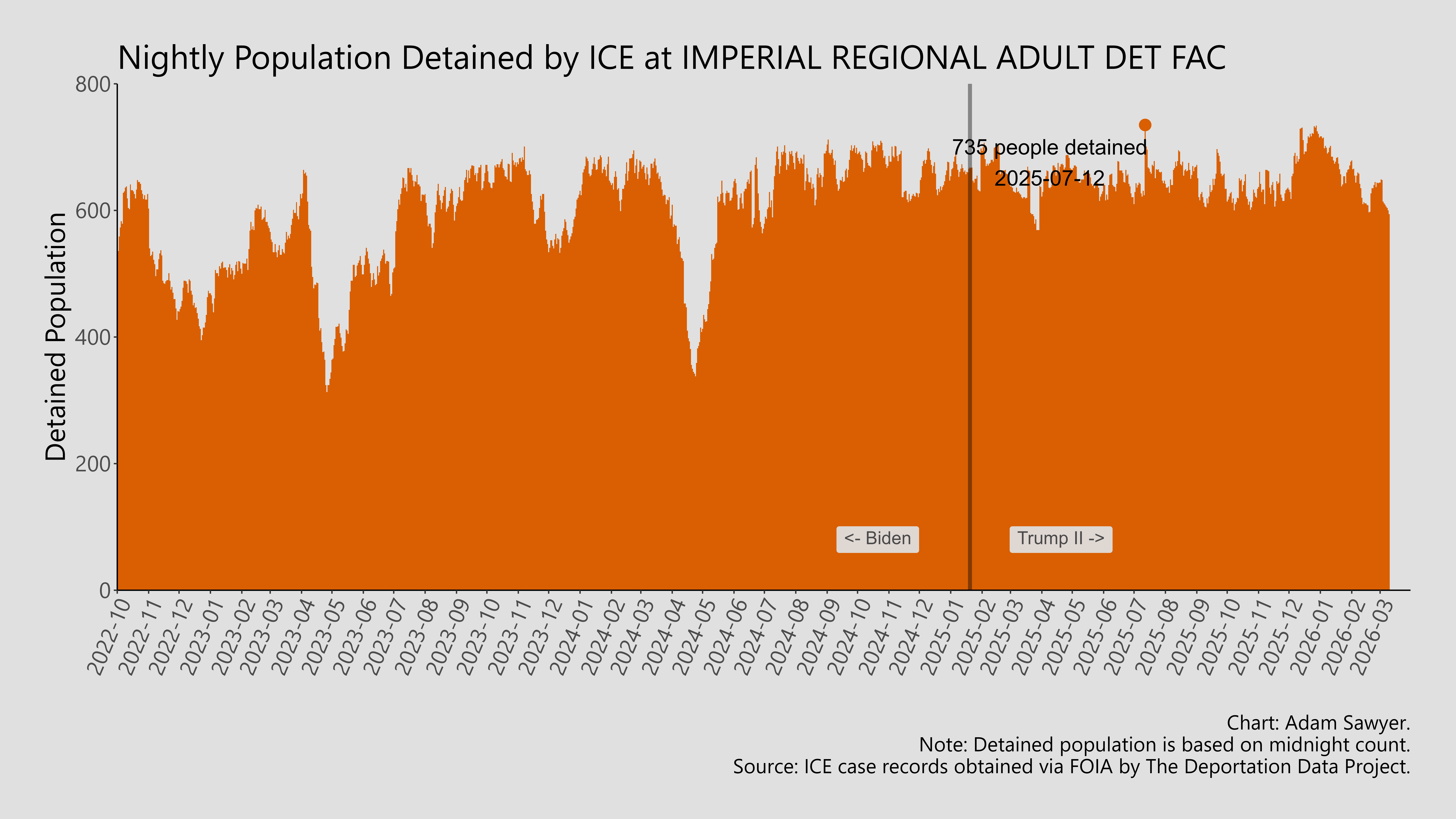 A bar graph showing the population detained by ICE at Imperial Regional Detention Facility.