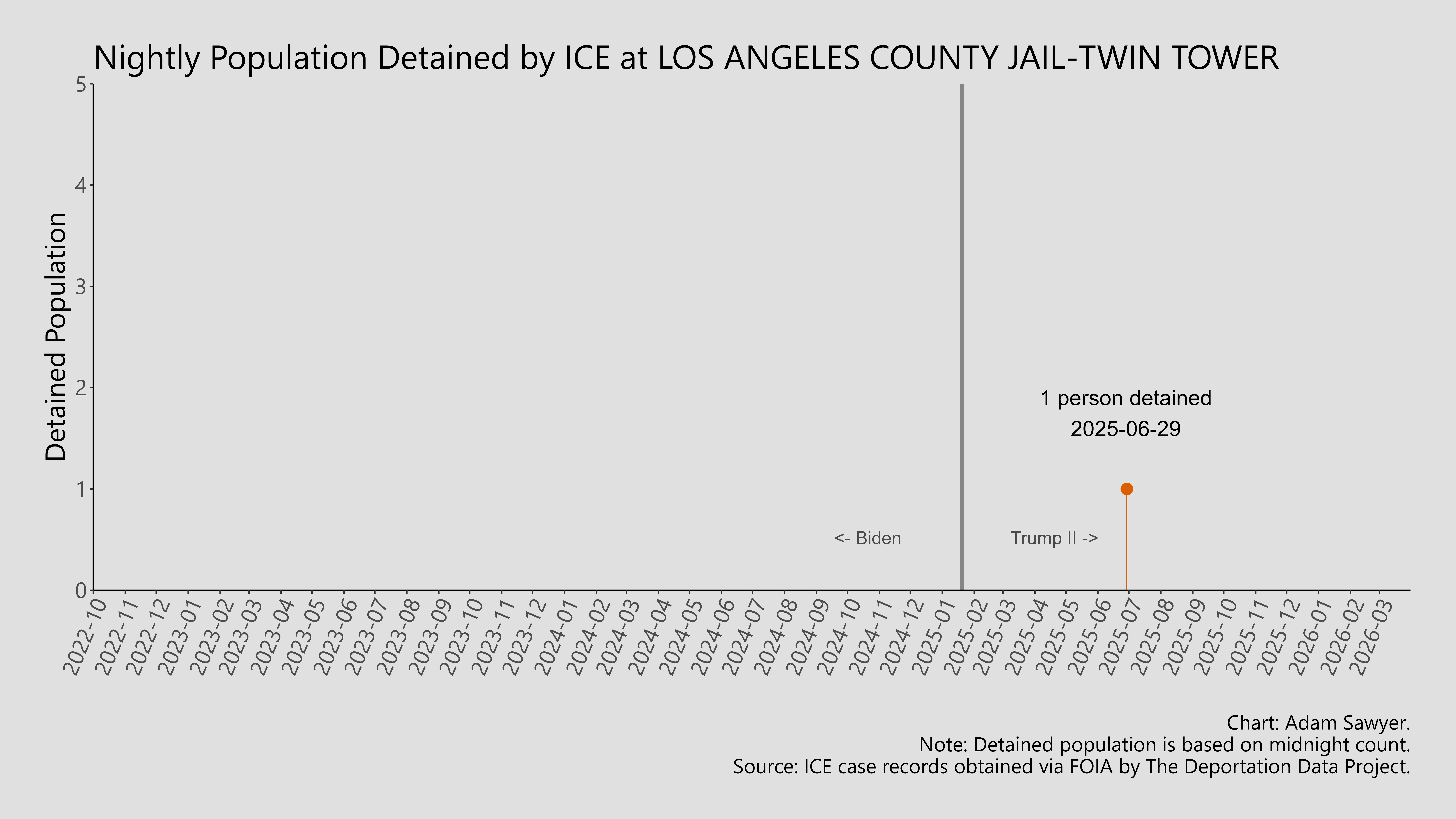 A bar graph showing the population detained by ICE at Los Angeles County Jail-Twin Tower.