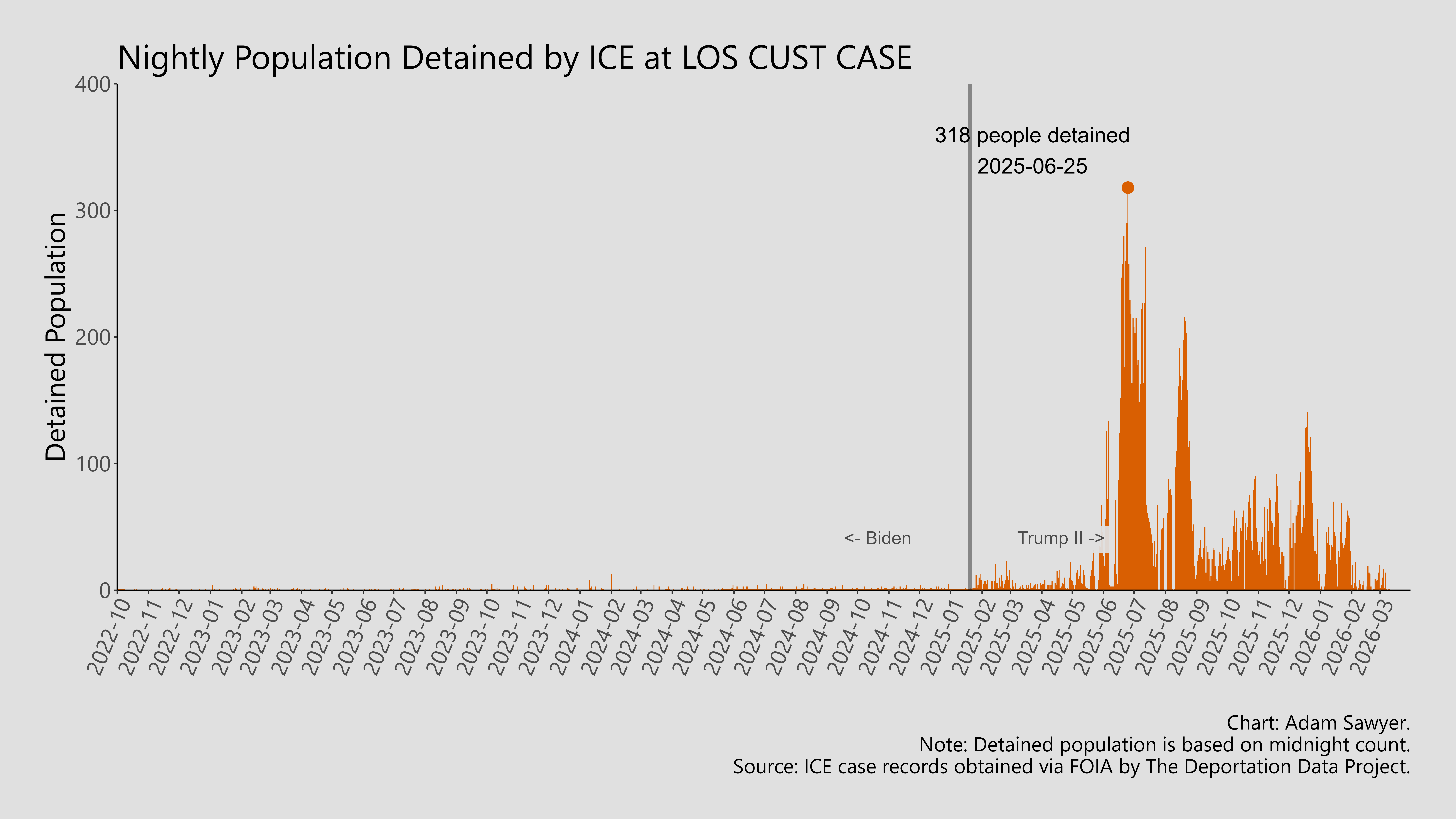 A bar graph showing the population detained by ICE at Los Cust Case.