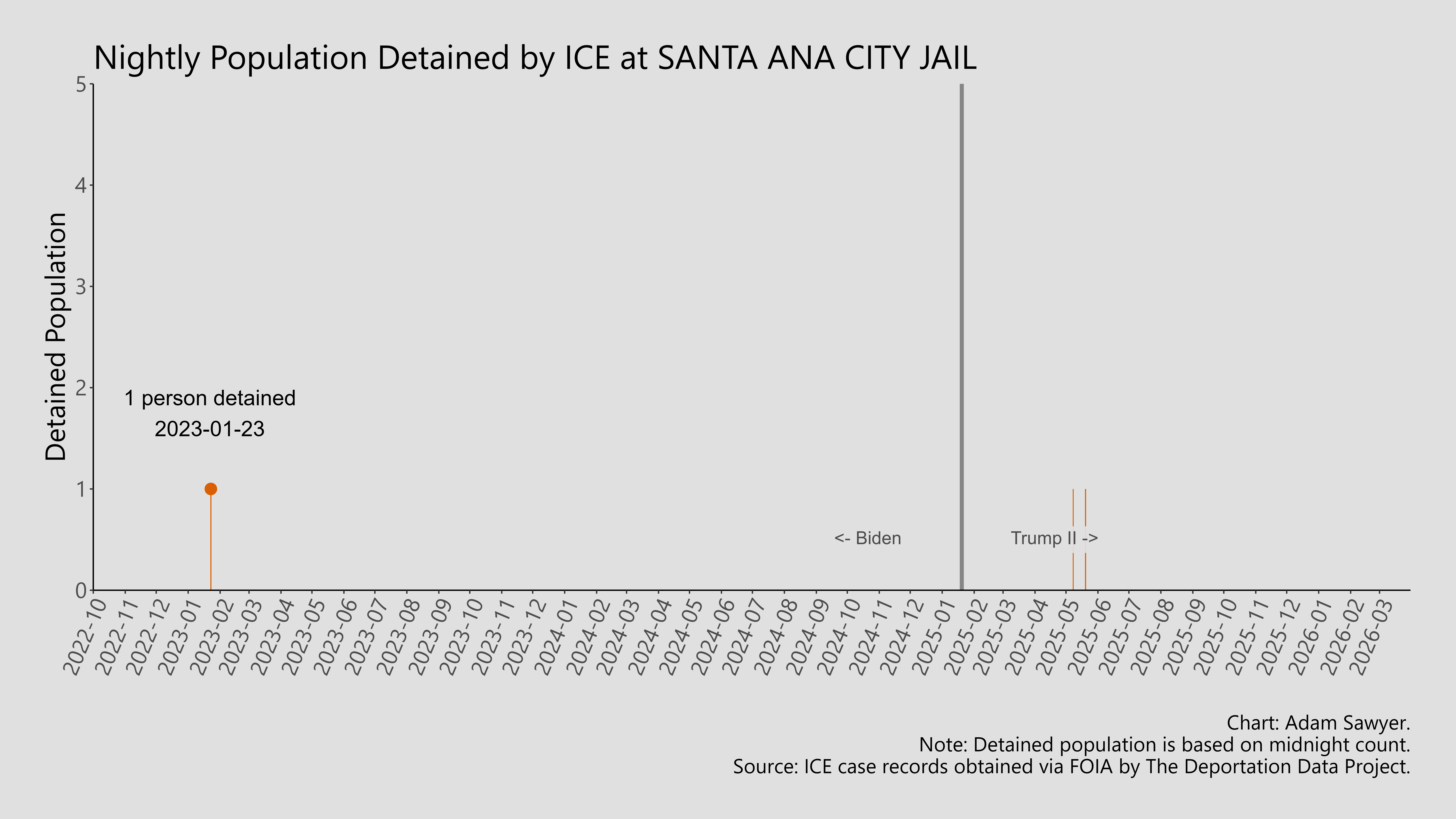 A bar graph showing the population detained by ICE at Santa Ana City Jail.