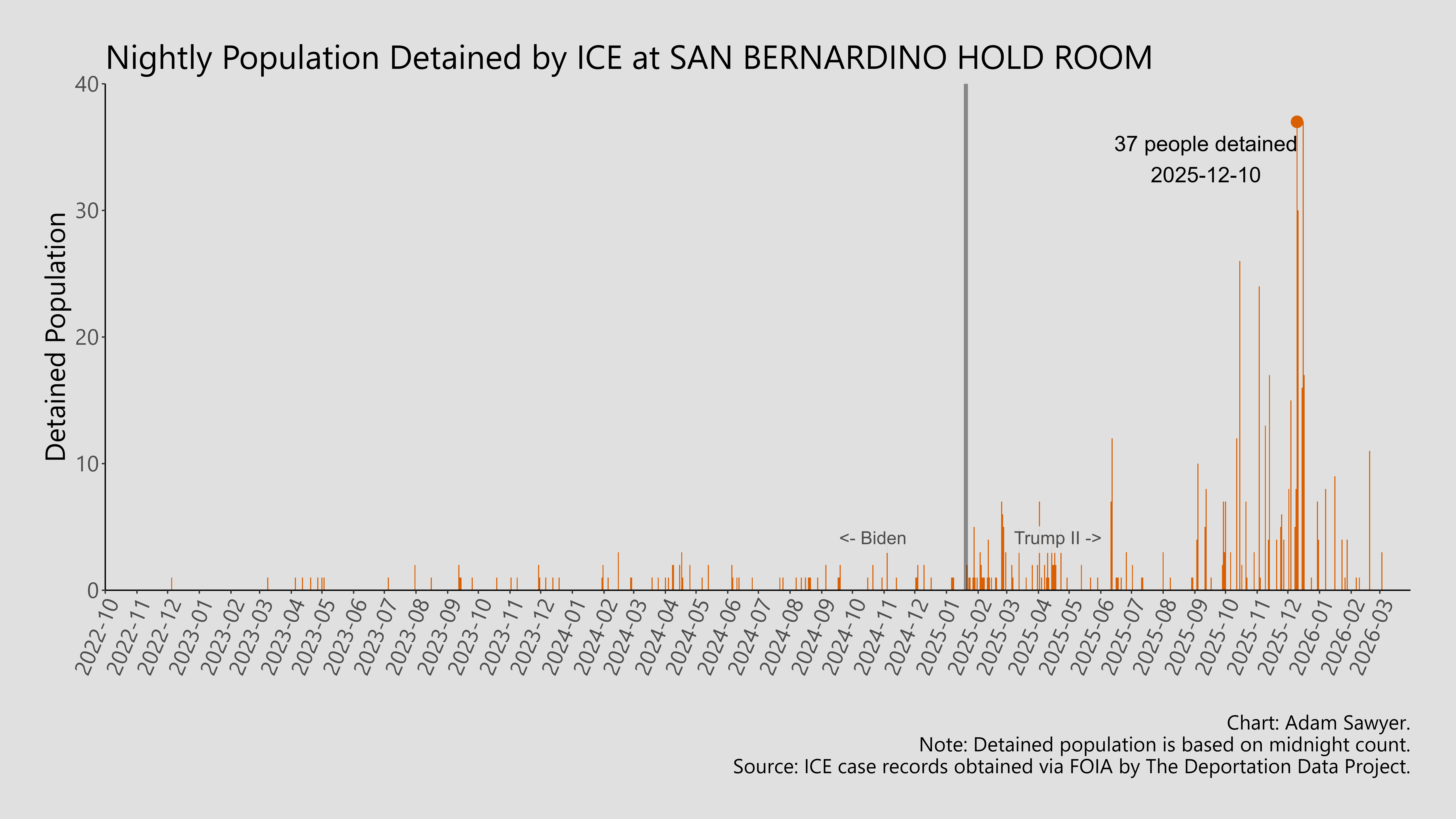 A bar graph showing the population detained by ICE at San Bernardino Hold Room.