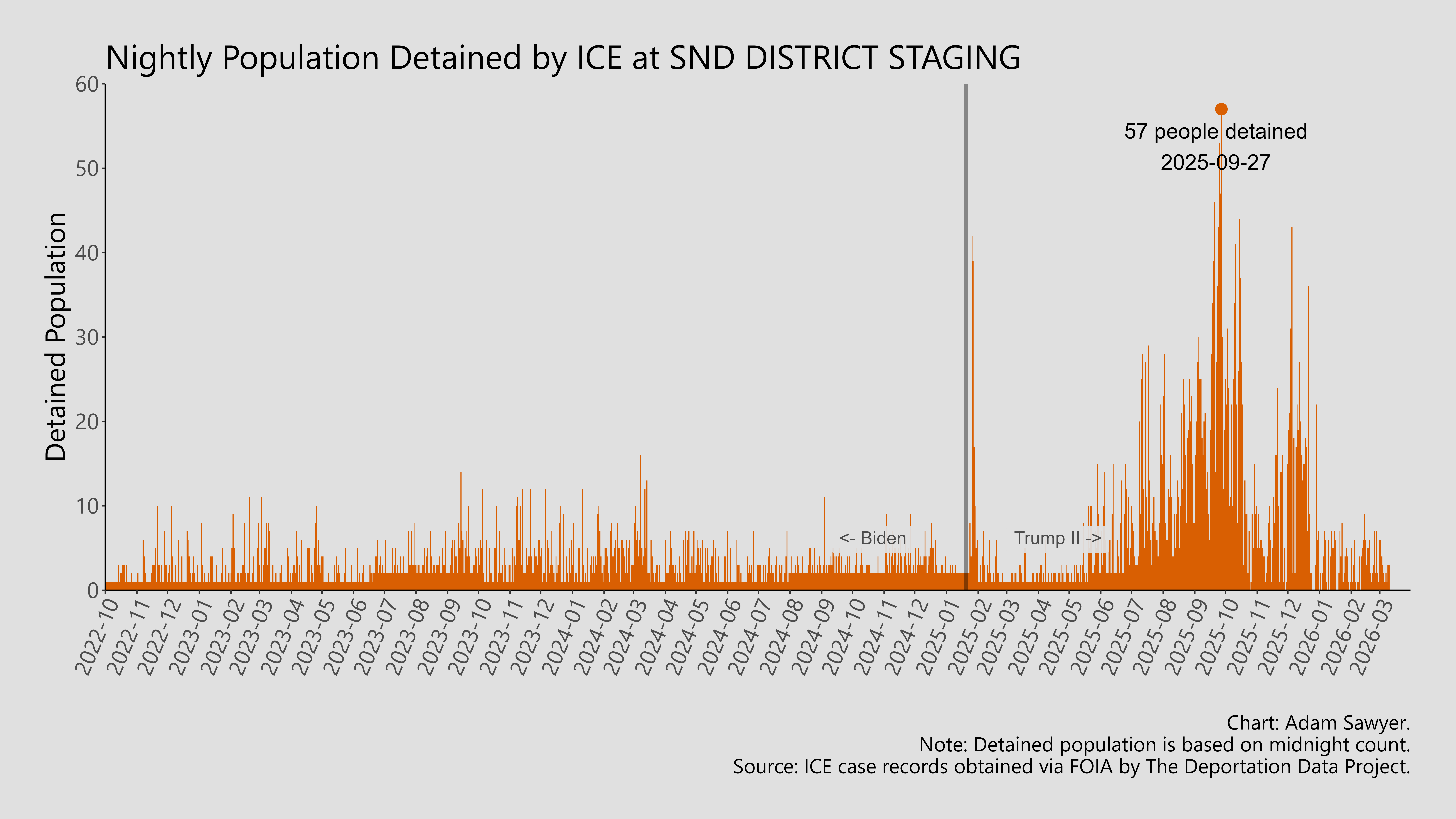 A bar graph showing the population detained by ICE at SND District Staging.
