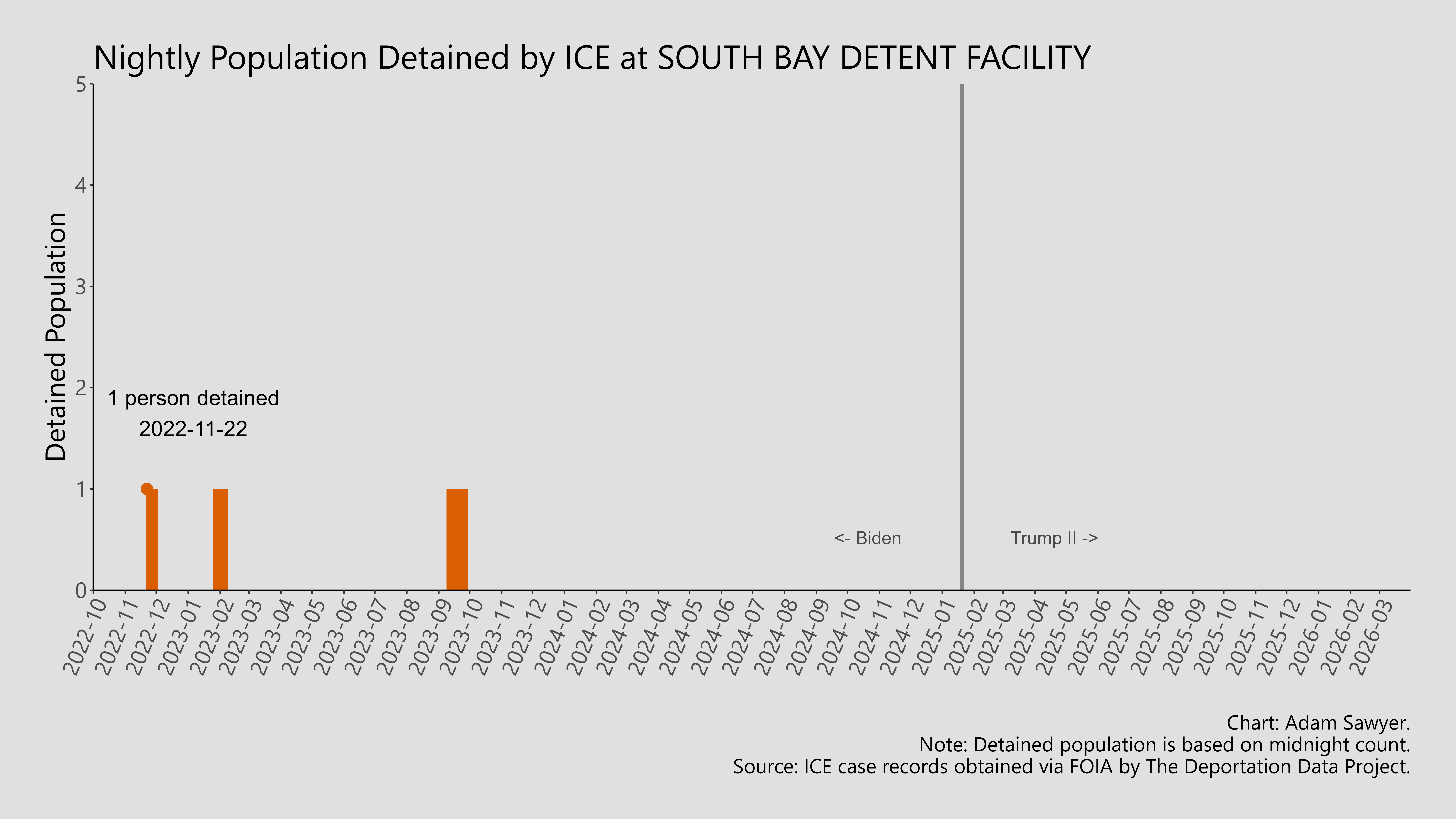 A bar graph showing the population detained by ICE at South Bay Detent Facility.