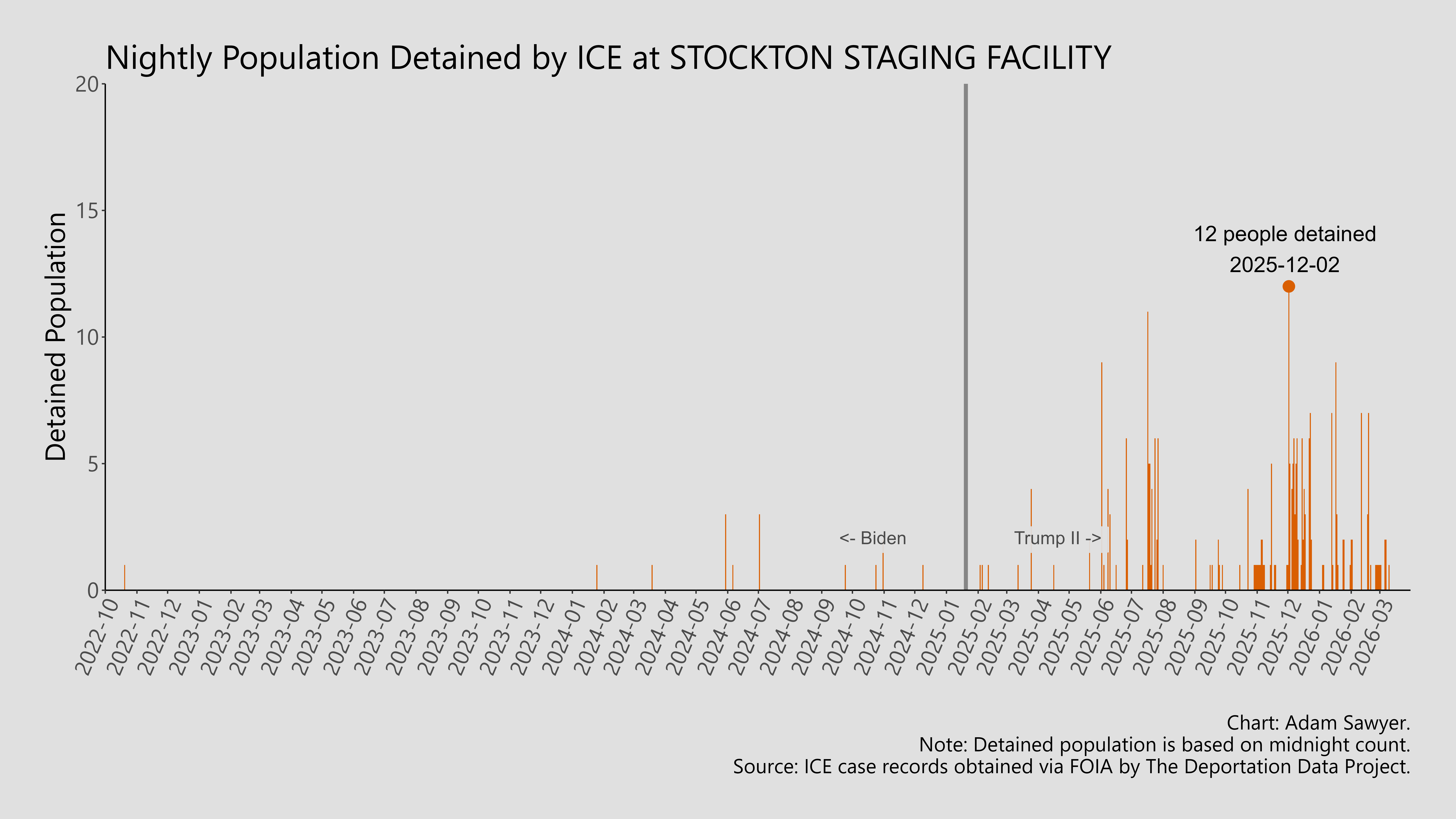 A bar graph showing the population detained by ICE at Stockton Staging Facility.