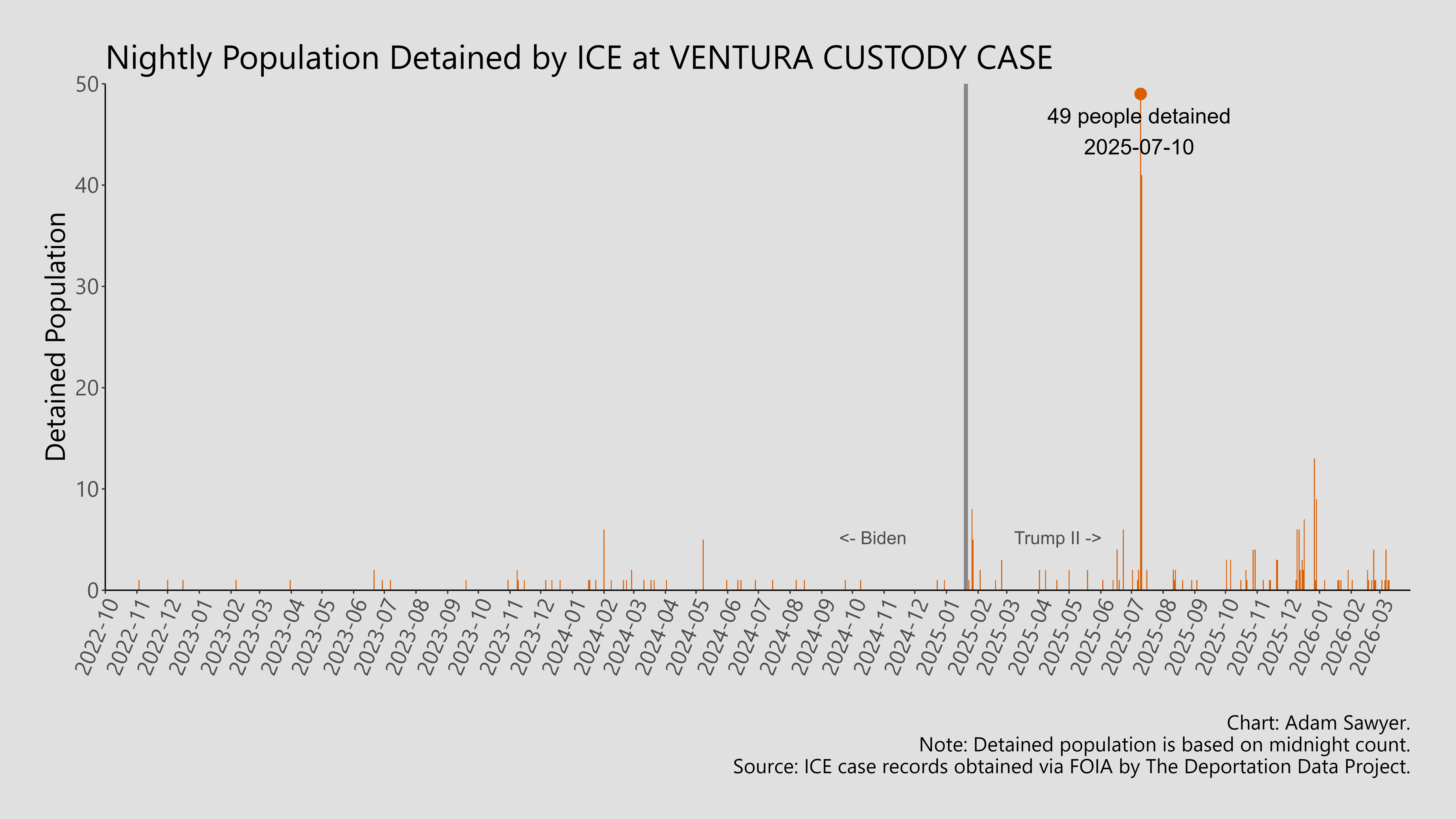 A bar graph showing the population detained by ICE at Ventura Custody Case.