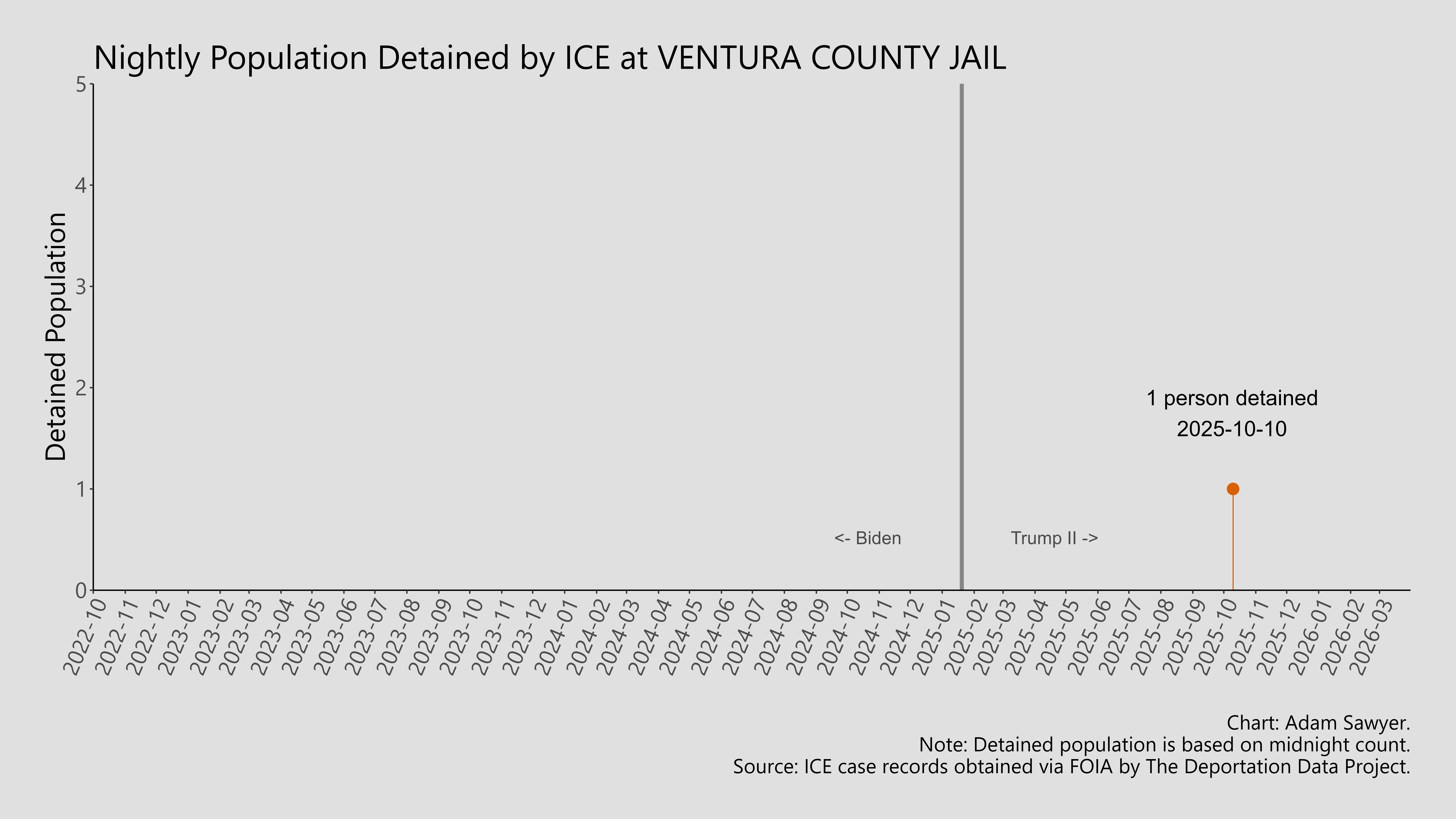A bar graph showing the population detained by ICE at Ventura County Jail.