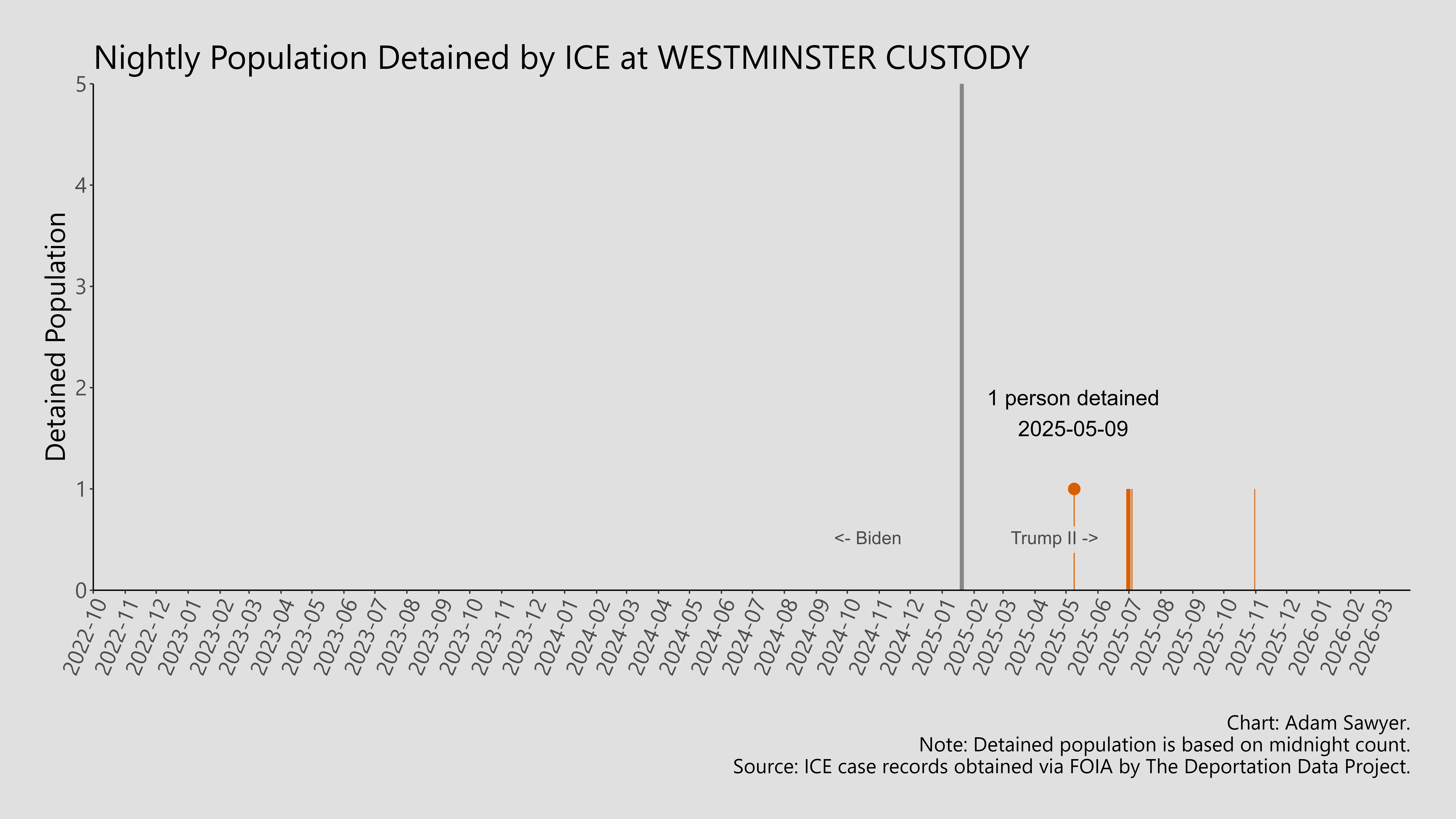 A bar graph showing the population detained by ICE at Westminster Custody.