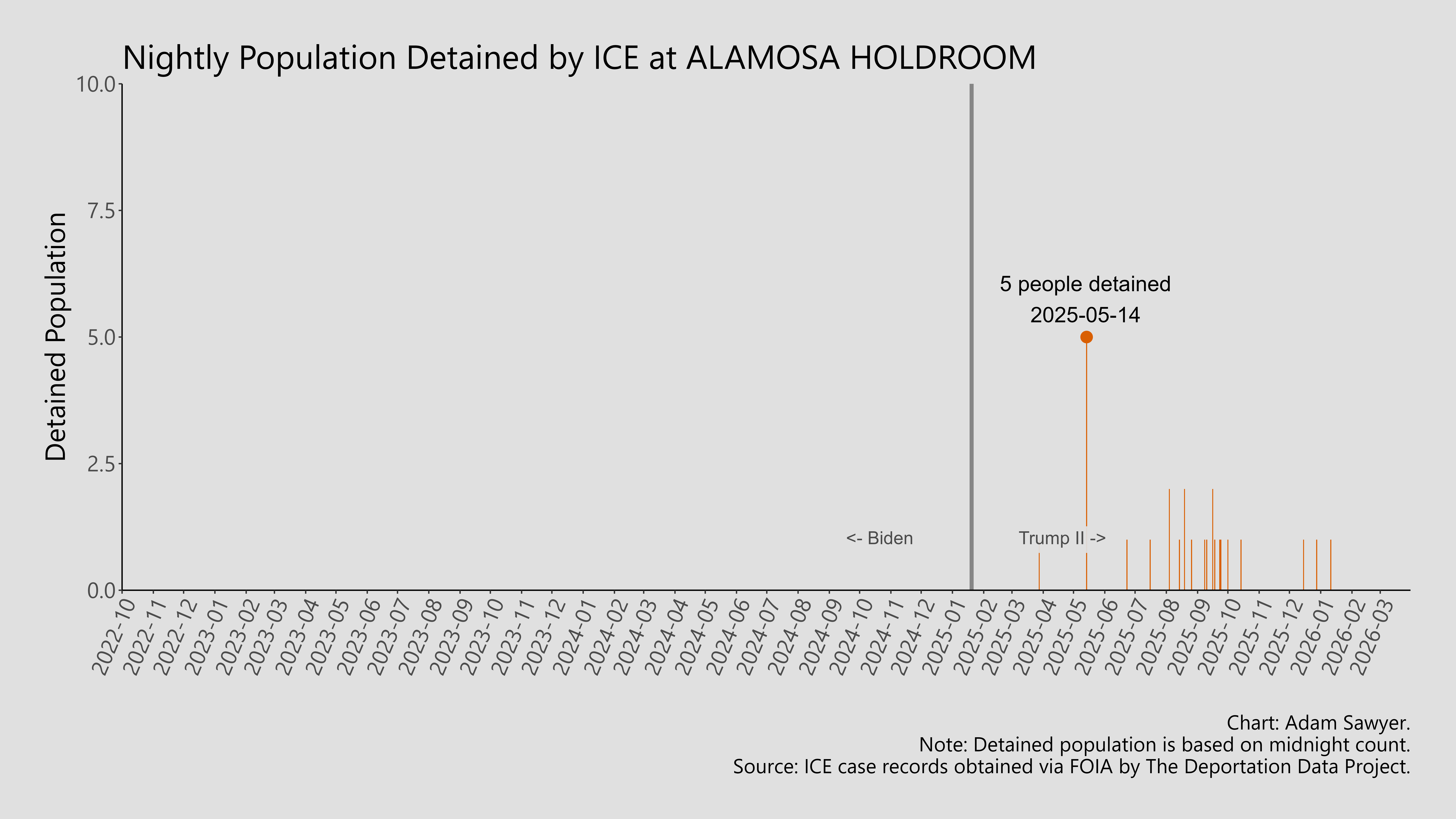 A bar graph showing the population detained by ICE at Alamosa Holdroom
