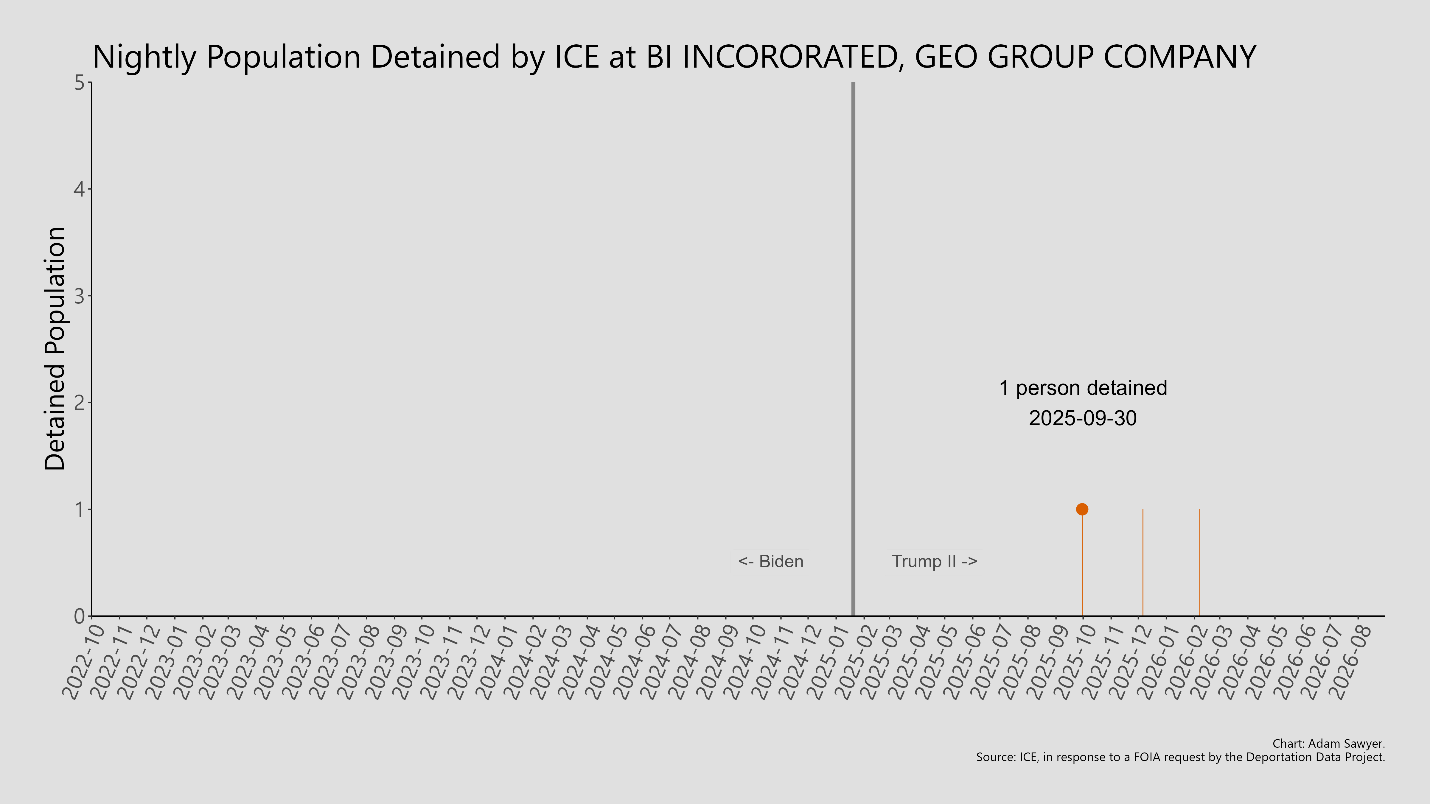 A bar graph showing the population detained by ICE at BI Incororated, Geo Group Company.