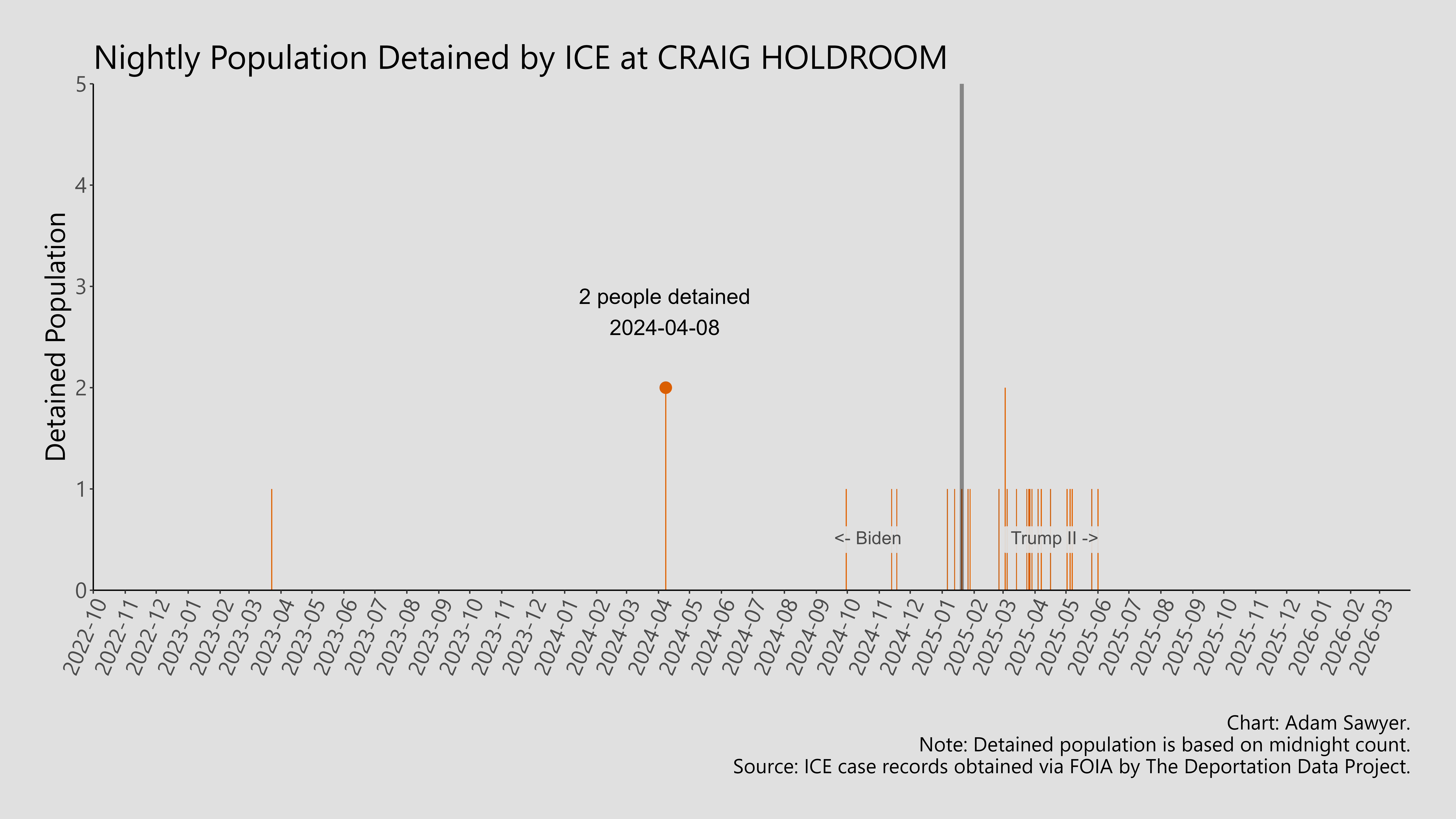 A bar graph showing the population detained by ICE at Craig Holdroom.