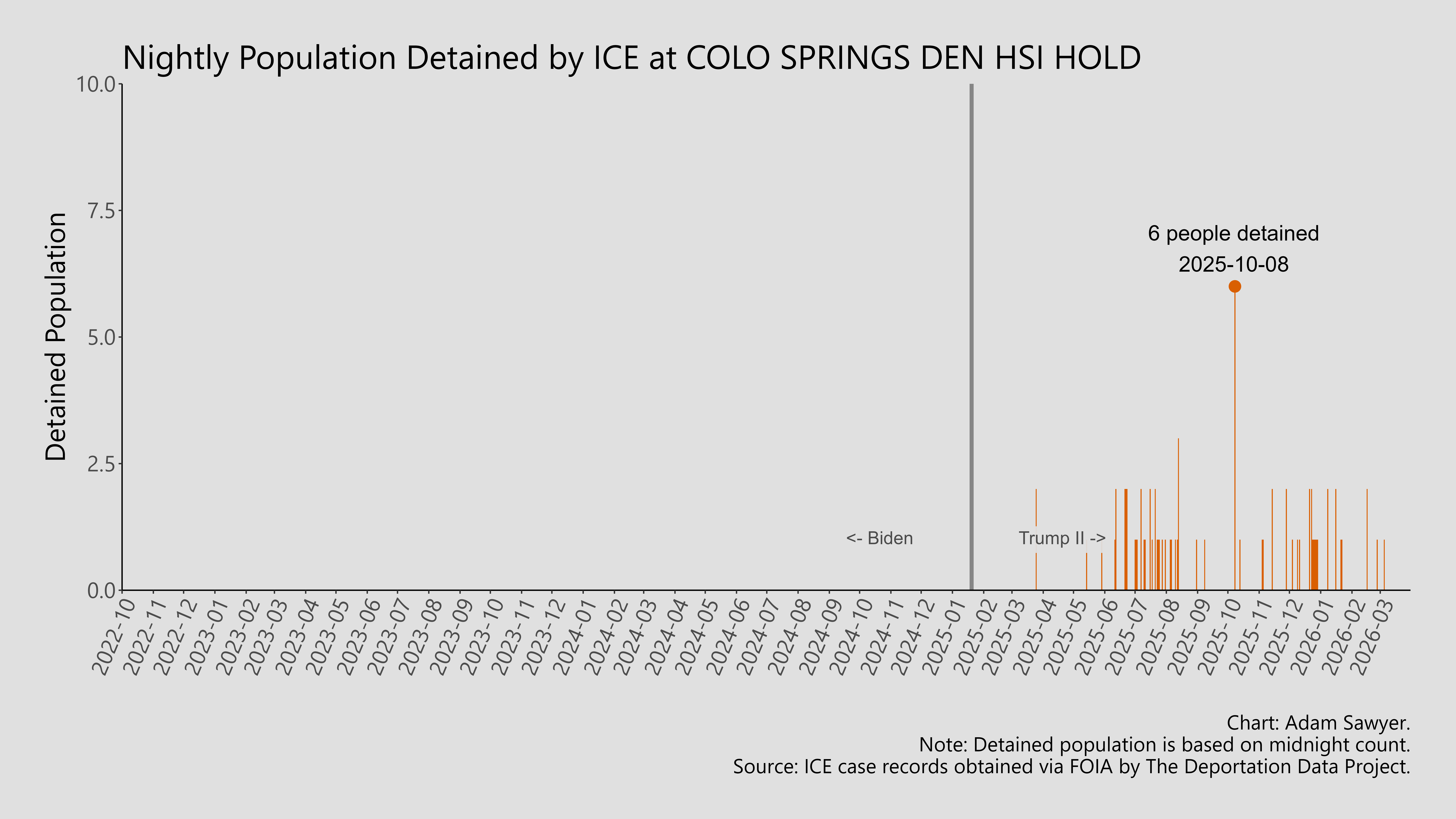 A bar graph showing the population detained by ICE at Colo Springs Den HSI Hold.