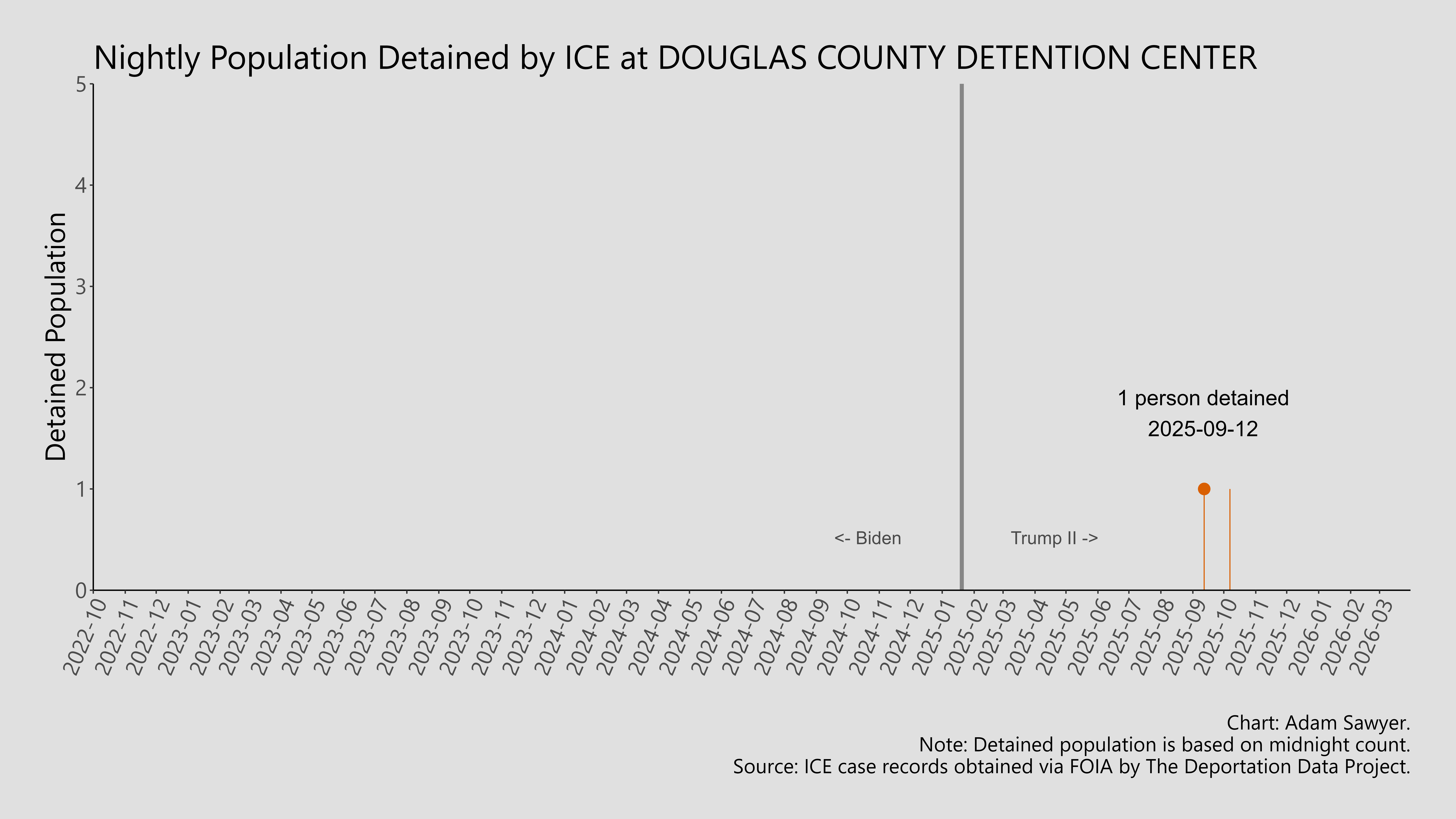 A bar graph showing the population detained by ICE at Douglas County Detention Center.