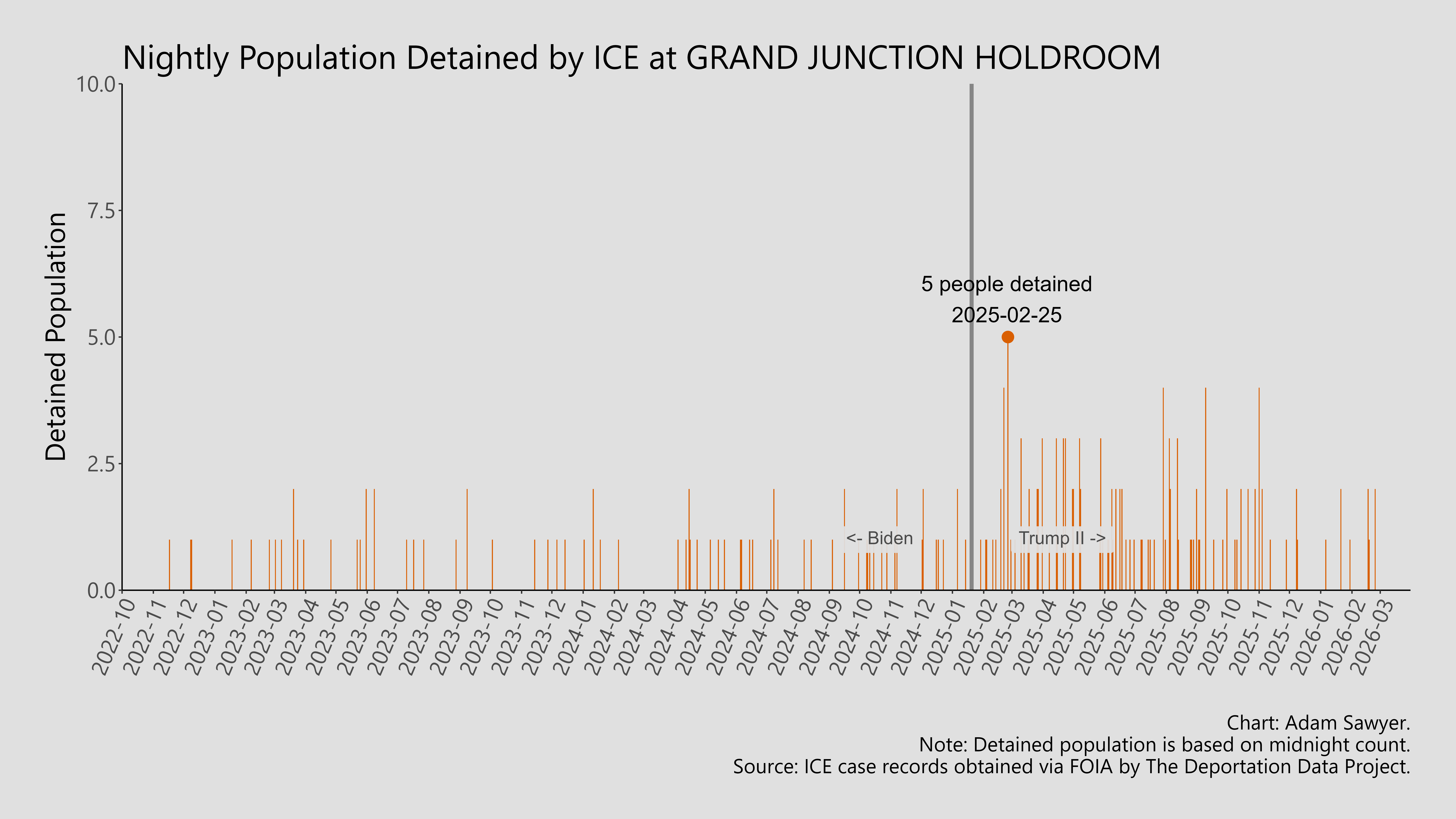 A bar graph showing the population detained by ICE at Grand Junction Holdroom.