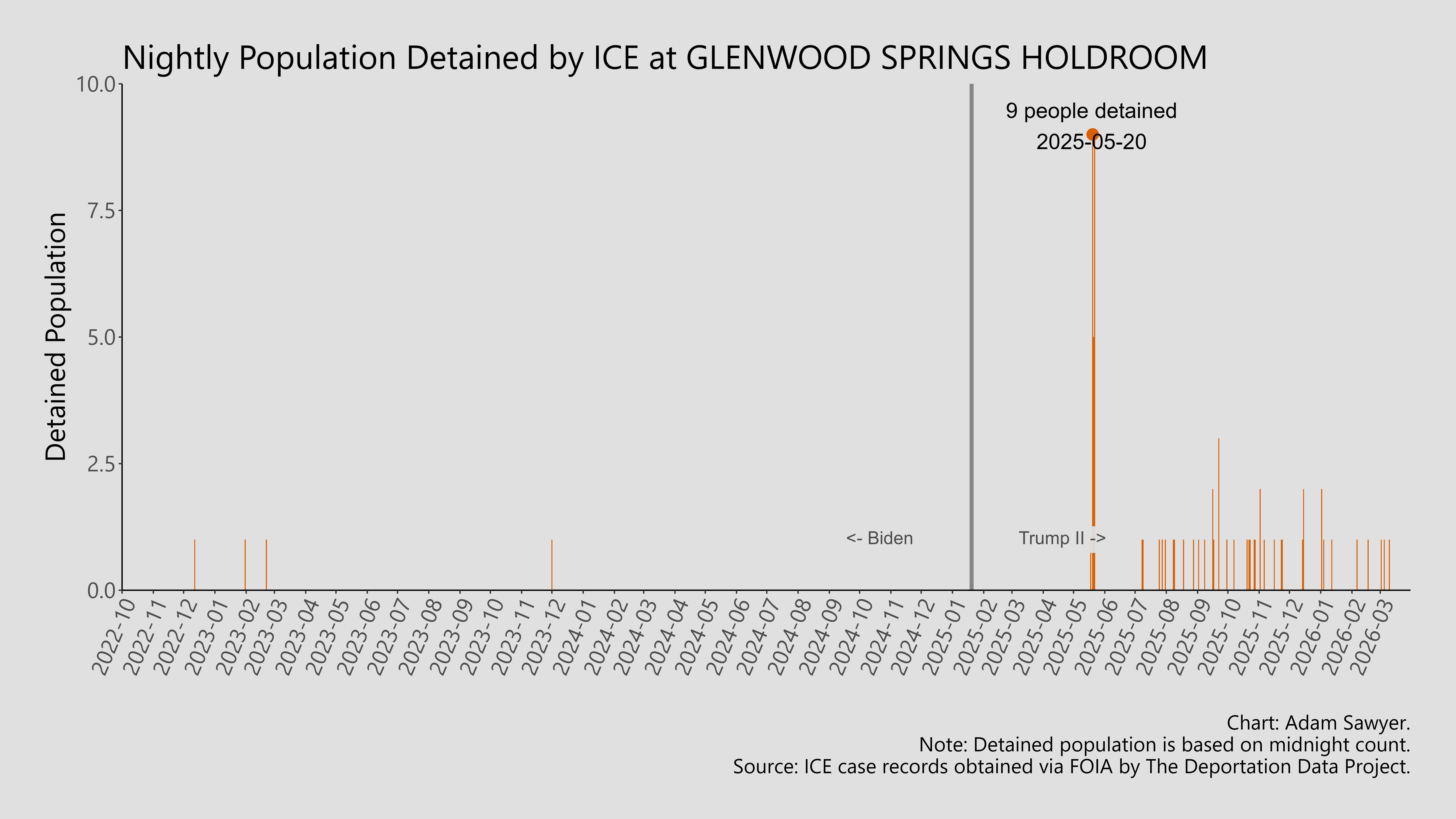 A bar graph showing the population detained by ICE at Glenwood Springs Holdroom.