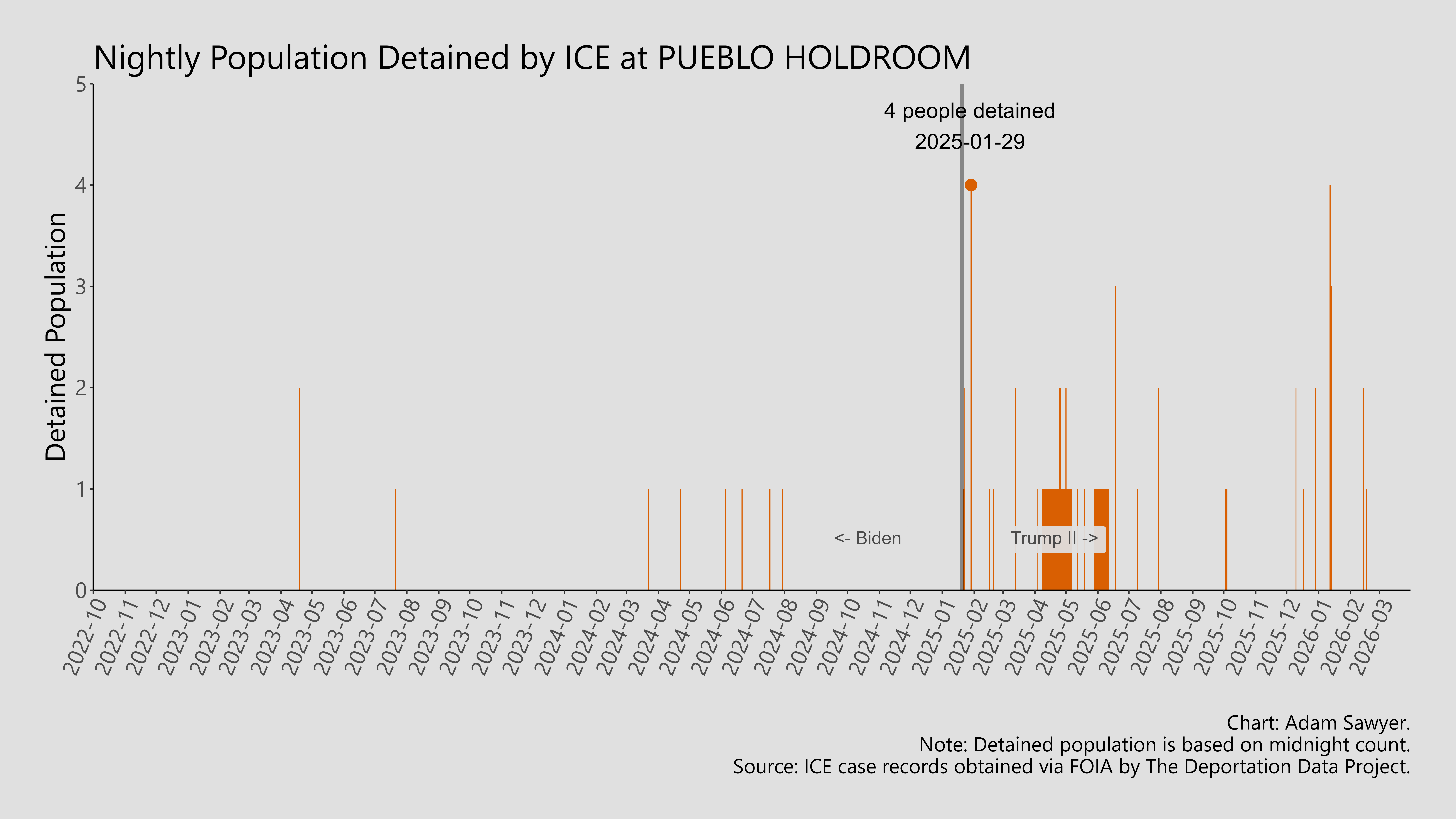 A bar graph showing the population detained by ICE at Pueblo Holdroom.