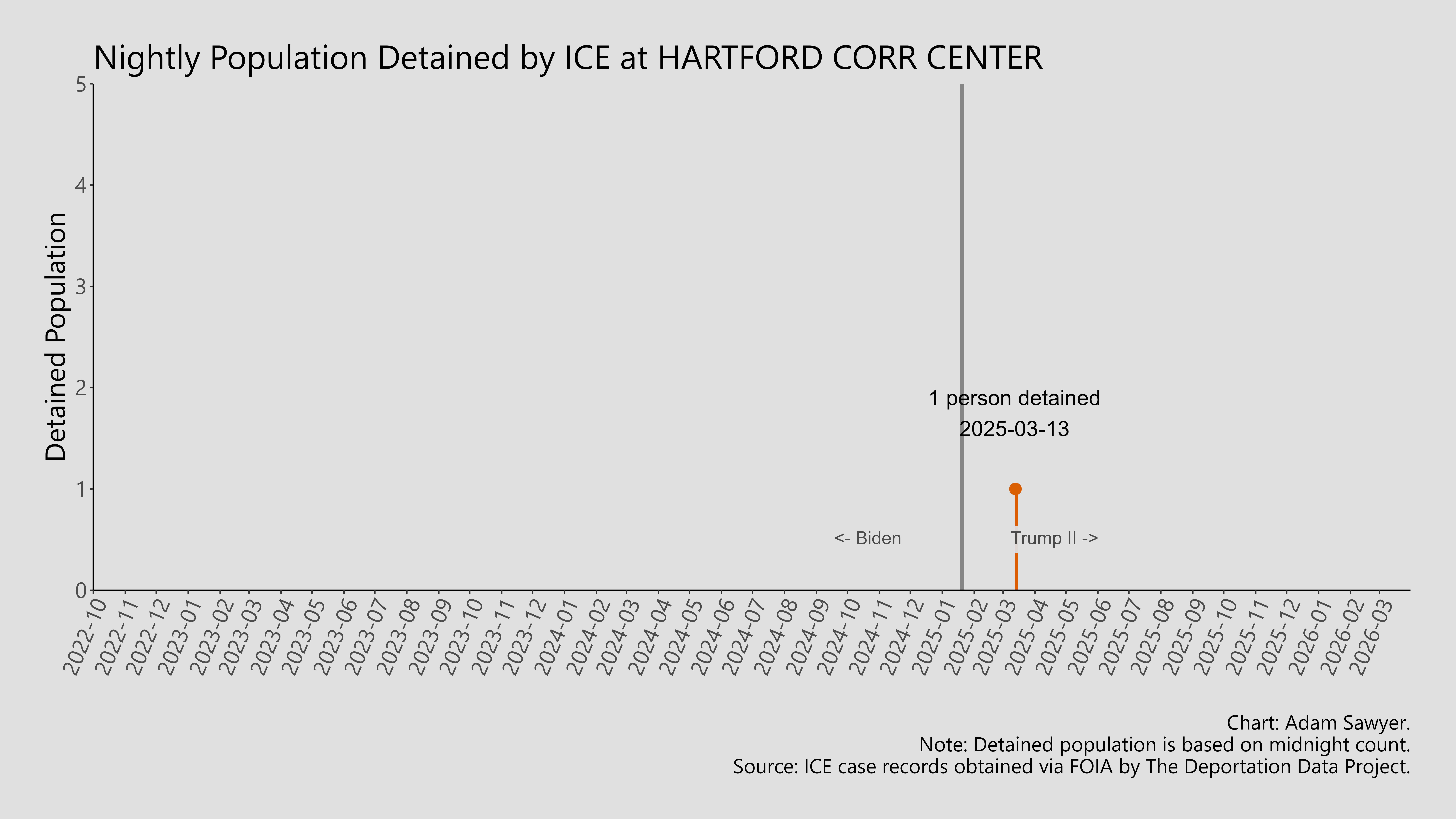 A bar graph showing the population detained by ICE at Hartford Corr Center