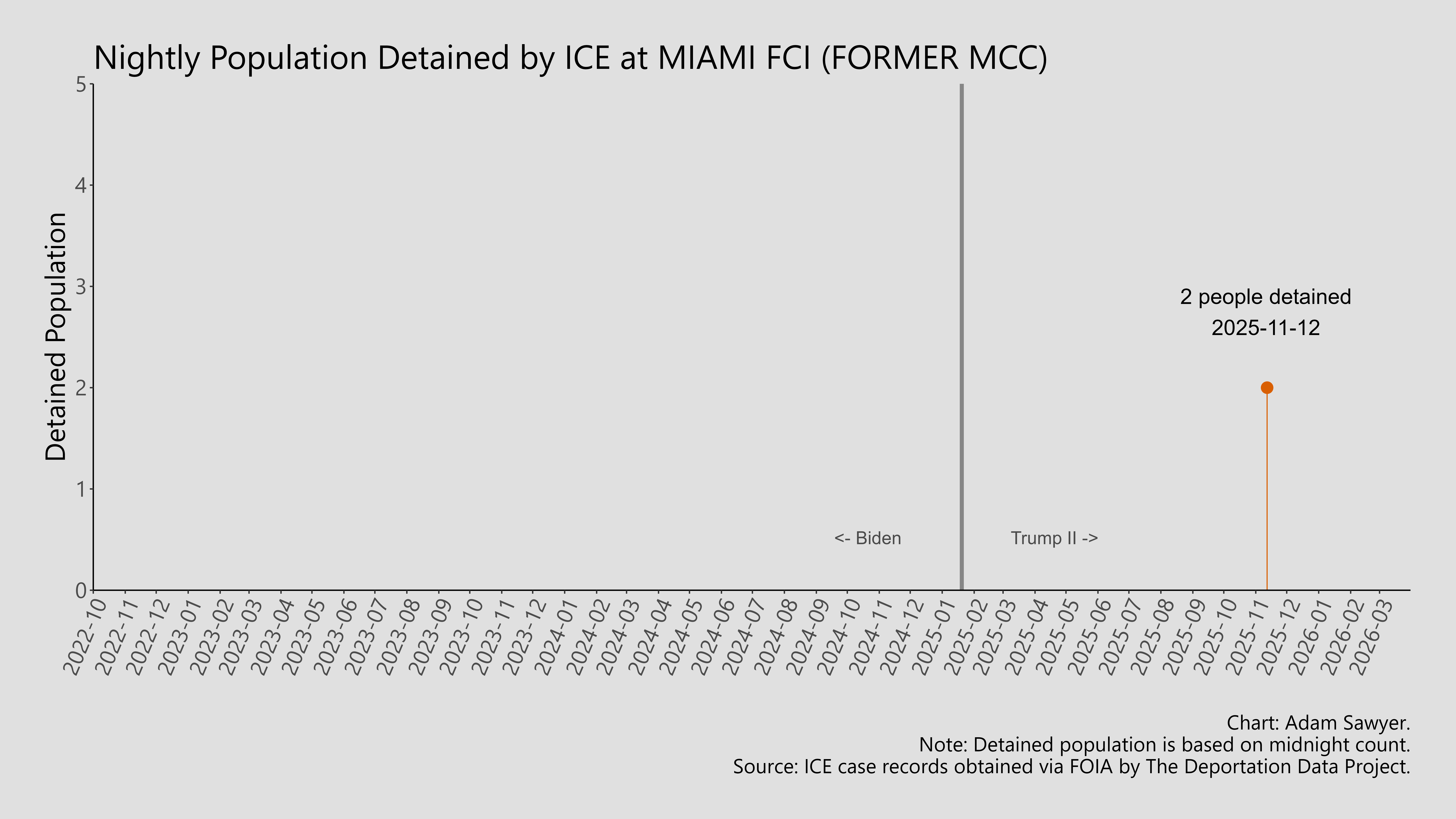 A bar graph showing the population detained by ICE at Miami FCI (Former MCC).