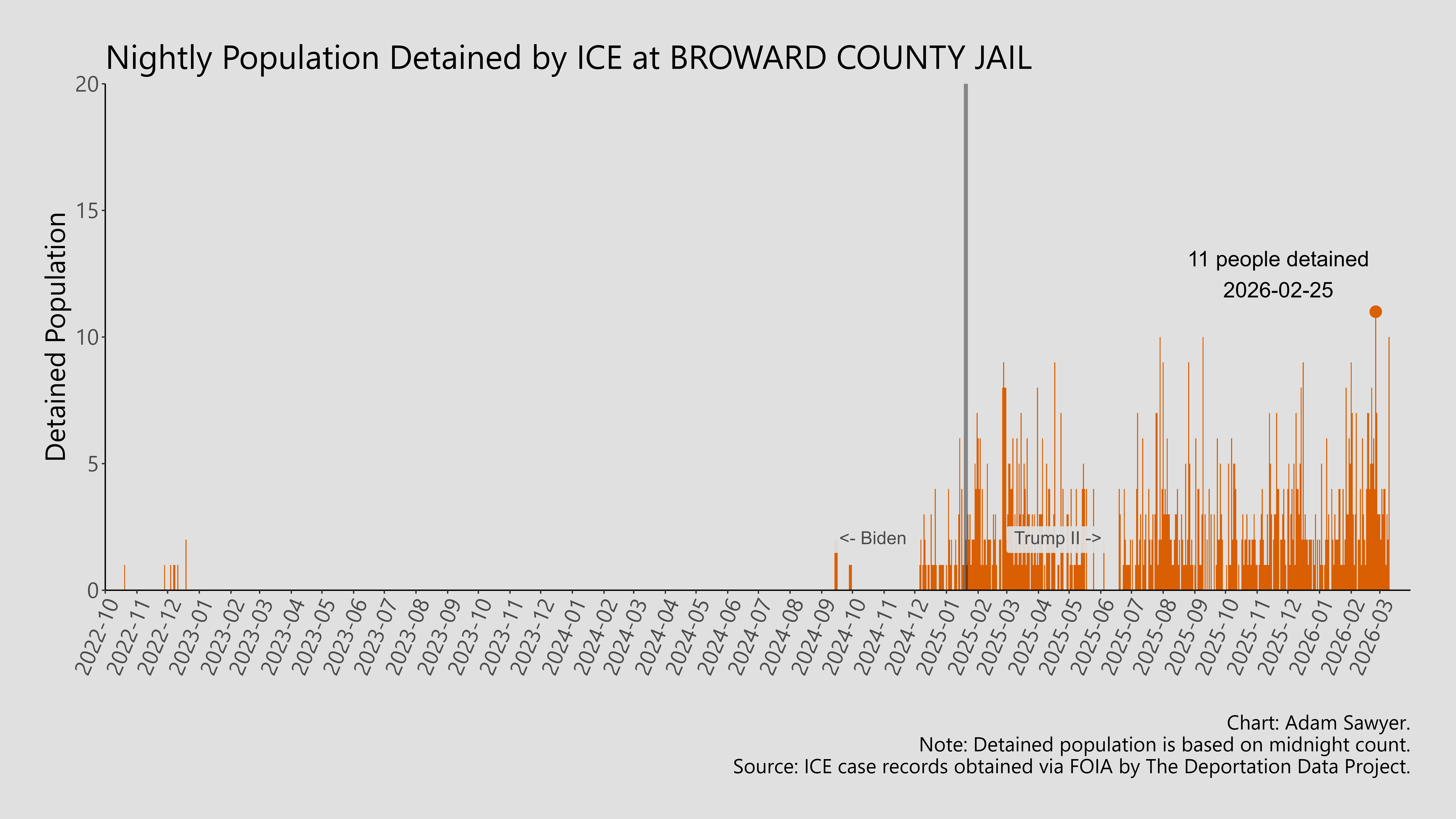 A bar graph showing the population detained by ICE at Broward County Jail.