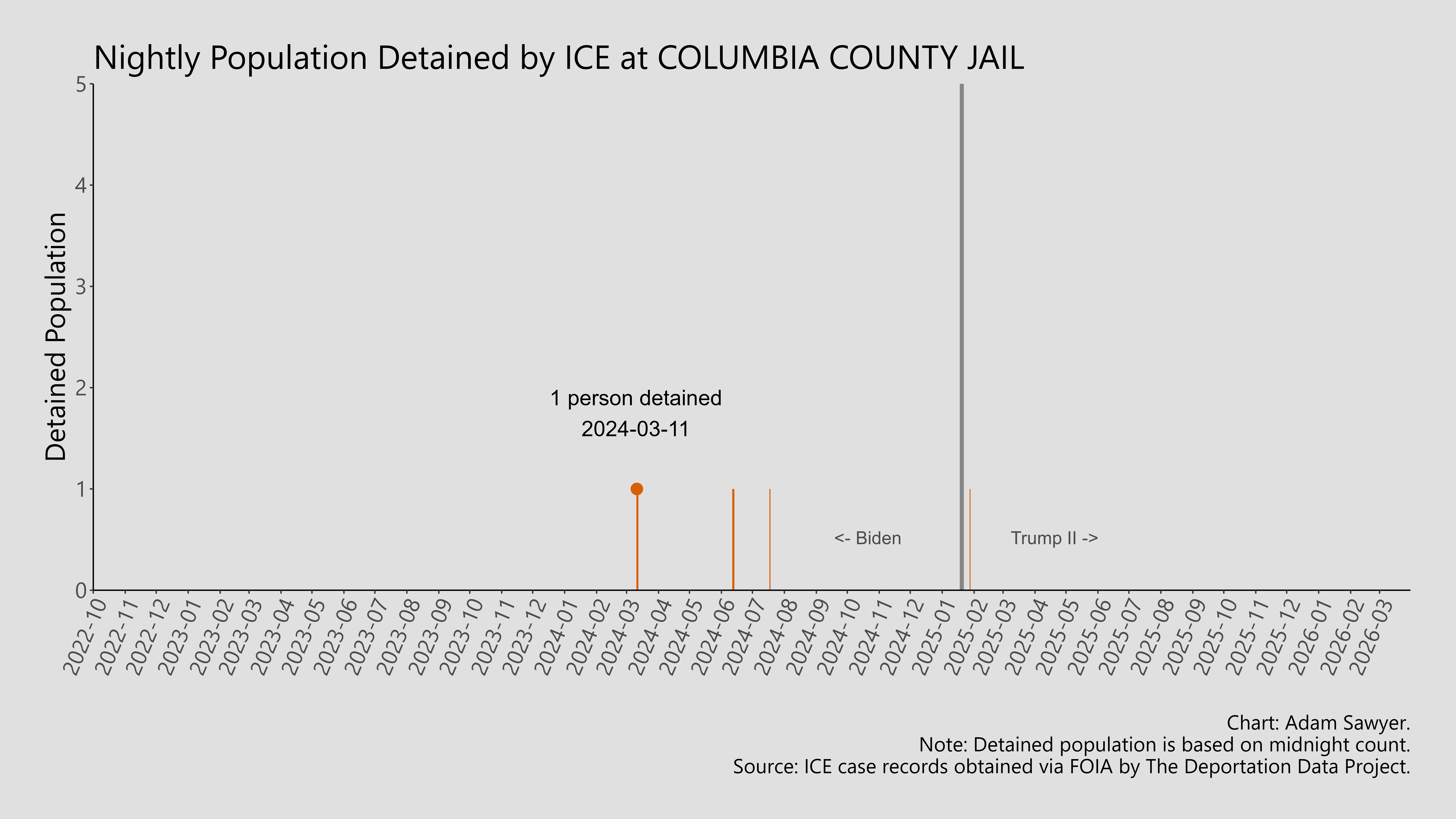 A bar graph showing the population detained by ICE at Columbia County Jail.