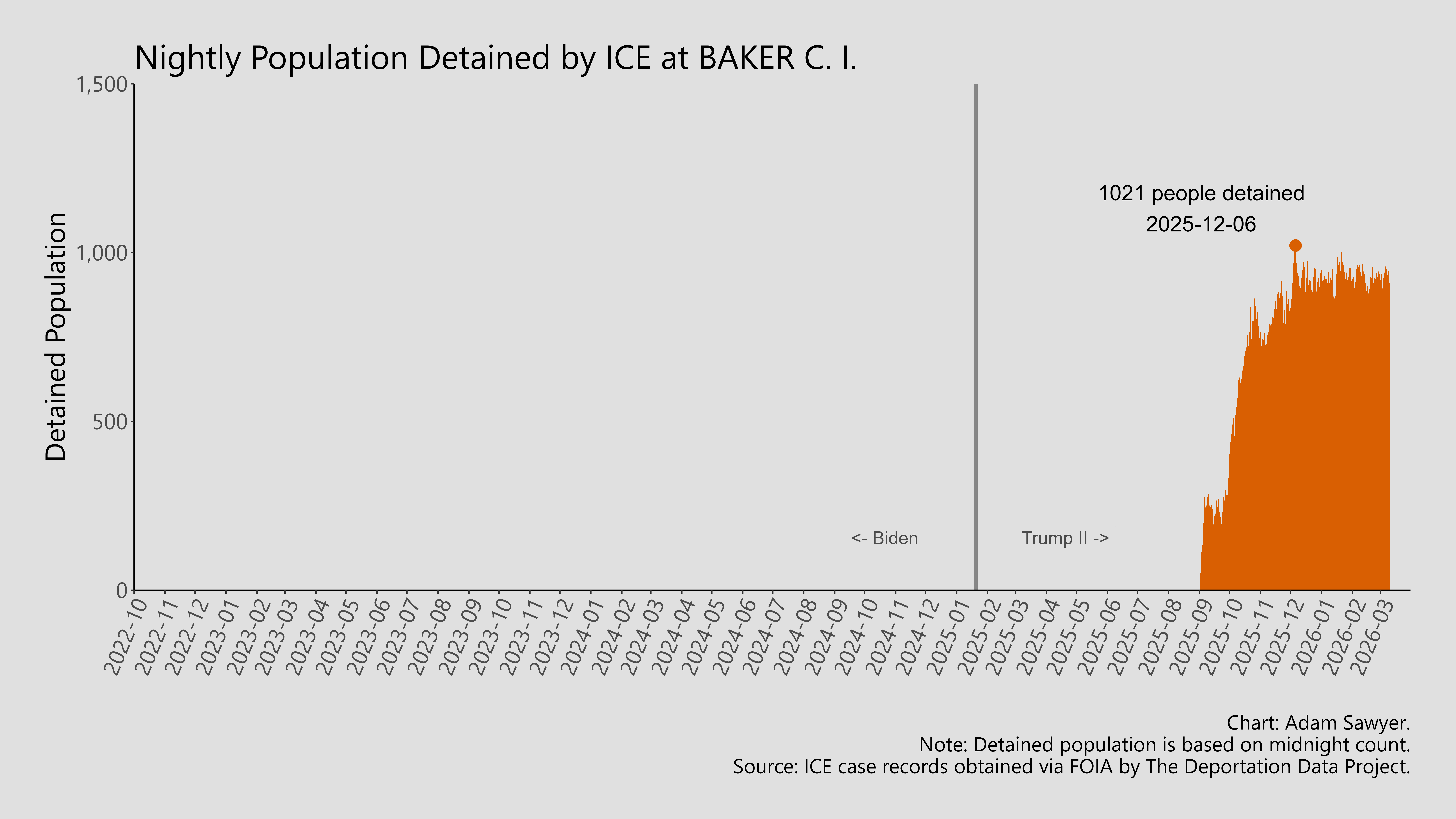 A bar graph showing the population detained by ICE at Baker C.I..