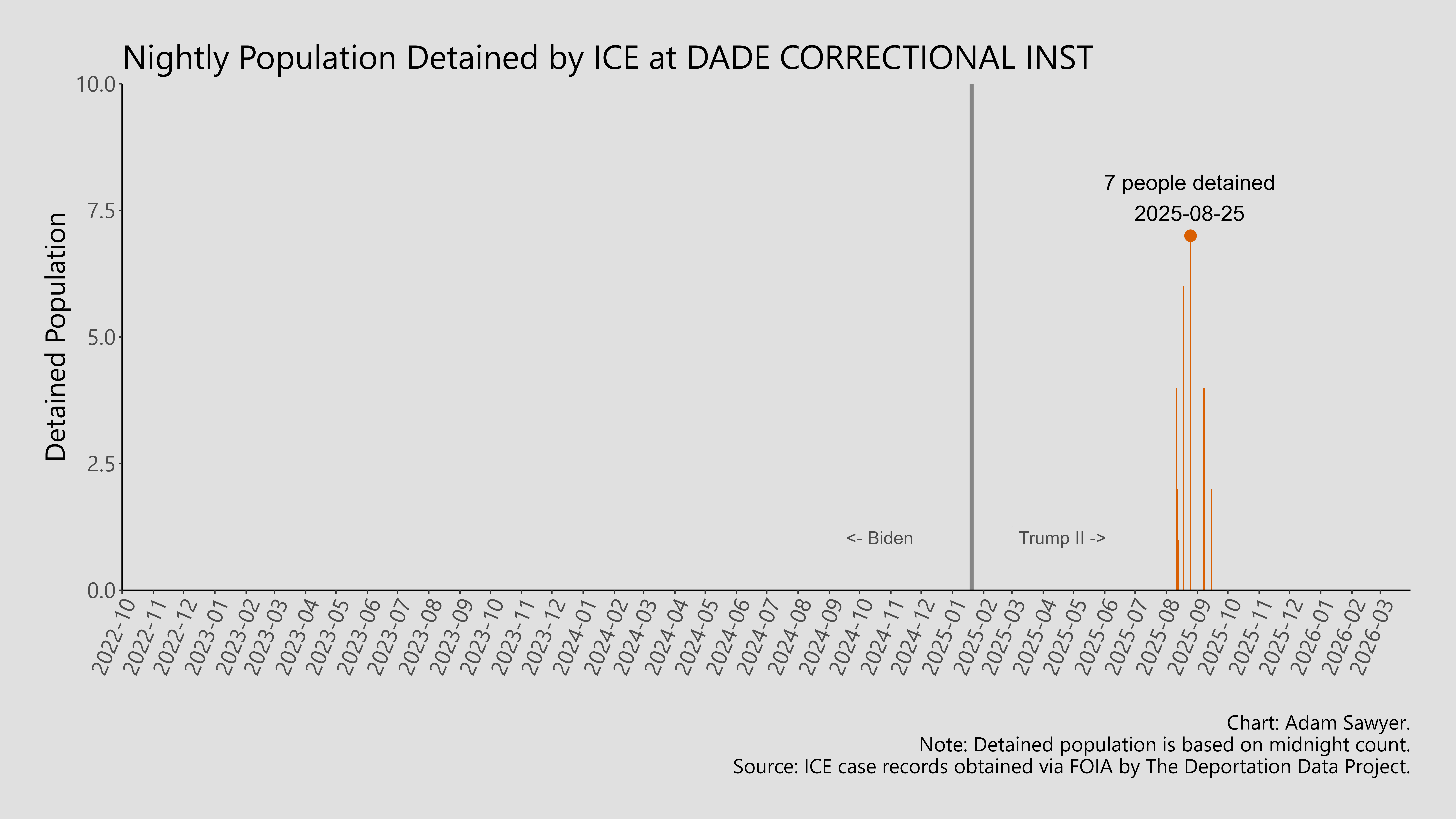 A bar graph showing the population detained by ICE at Dade Correctional Inst.