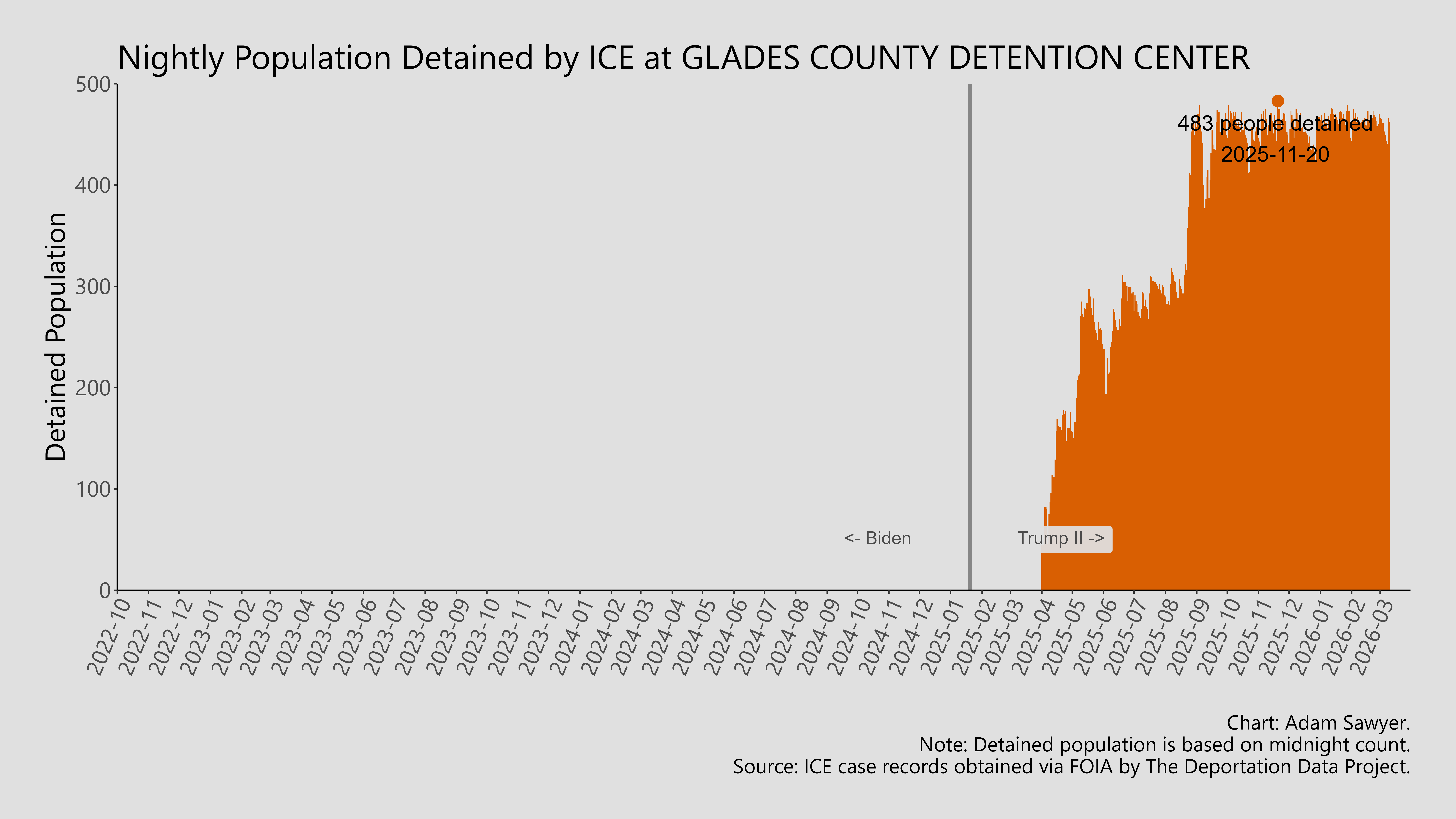 A bar graph showing the population detained by ICE at Glades County Detention Center.